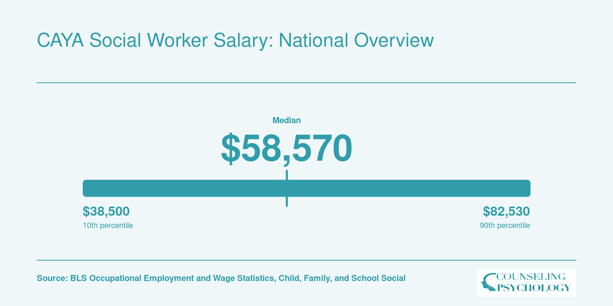 National salary distribution for child, family, and school social workers showing a median of $58,570 and a range from $47,480 at the 25th percentile to $74,060 at the 75th percentile, per BLS