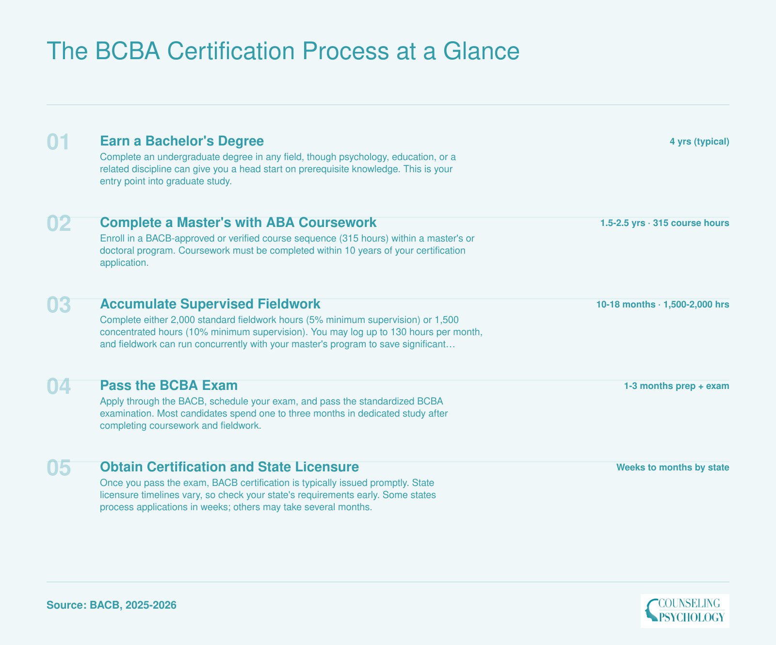 Five step BCBA certification timeline from bachelor's degree through state licensure, spanning roughly 6 to 10 years total