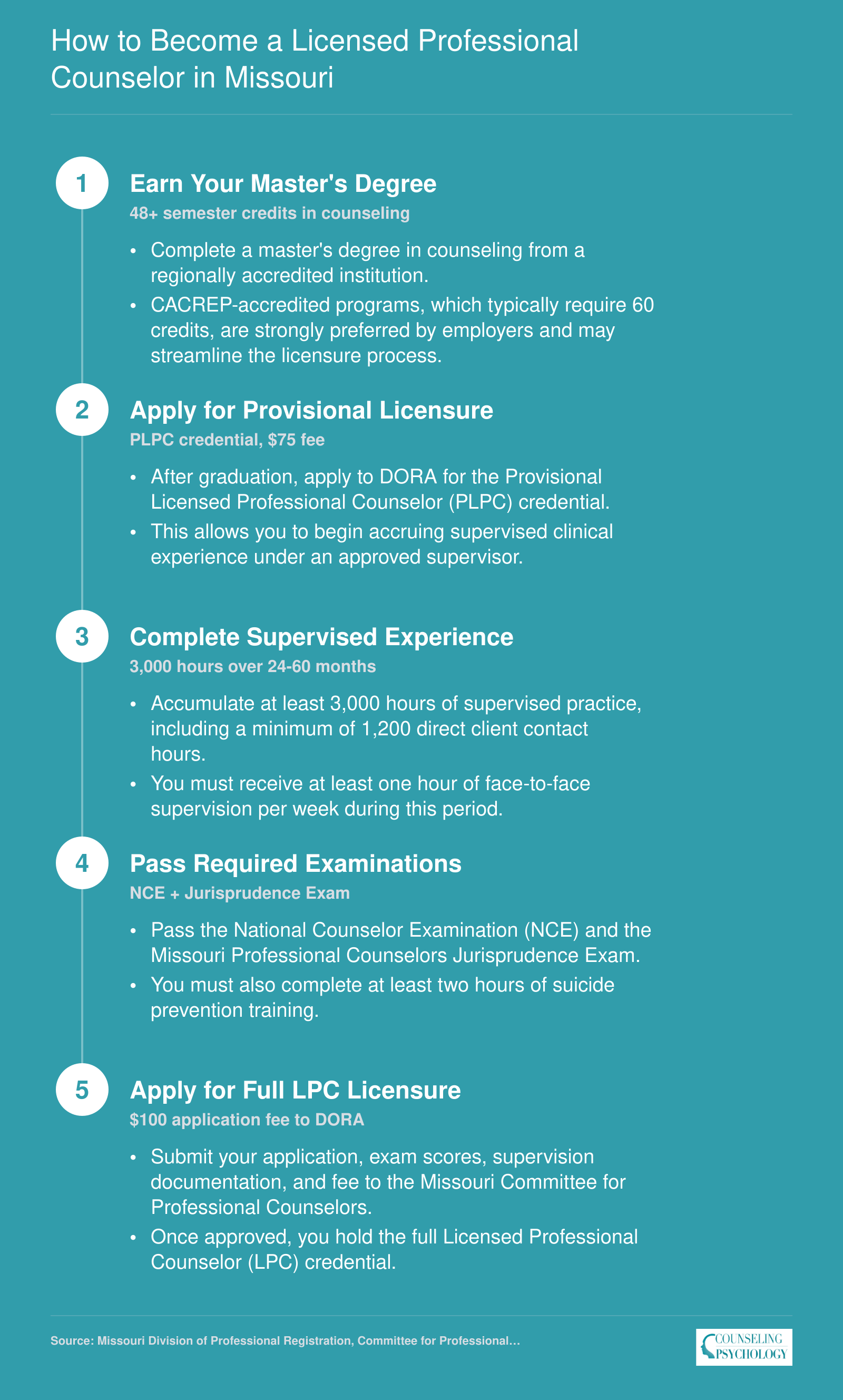 Five-step Missouri LPC licensure ladder from master's degree through PLPC provisional license to full LPC credential via DORA