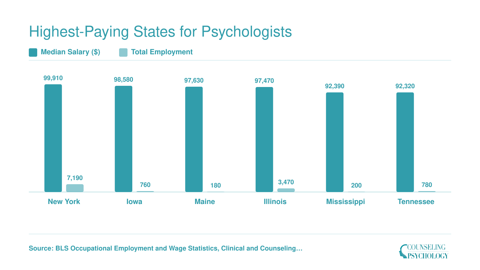 Top six highest-paying states for clinical and counseling psychologists by median salary, with New York leading at $99,910 and 7,190 jobs