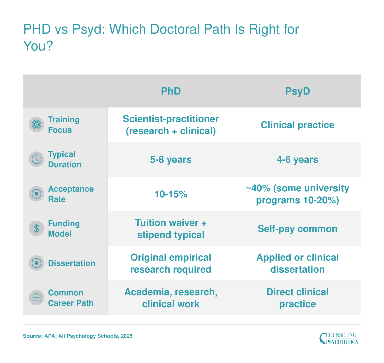 Side-by-side comparison of PhD and PsyD psychology programs across duration, acceptance rates, funding, and career outcomes