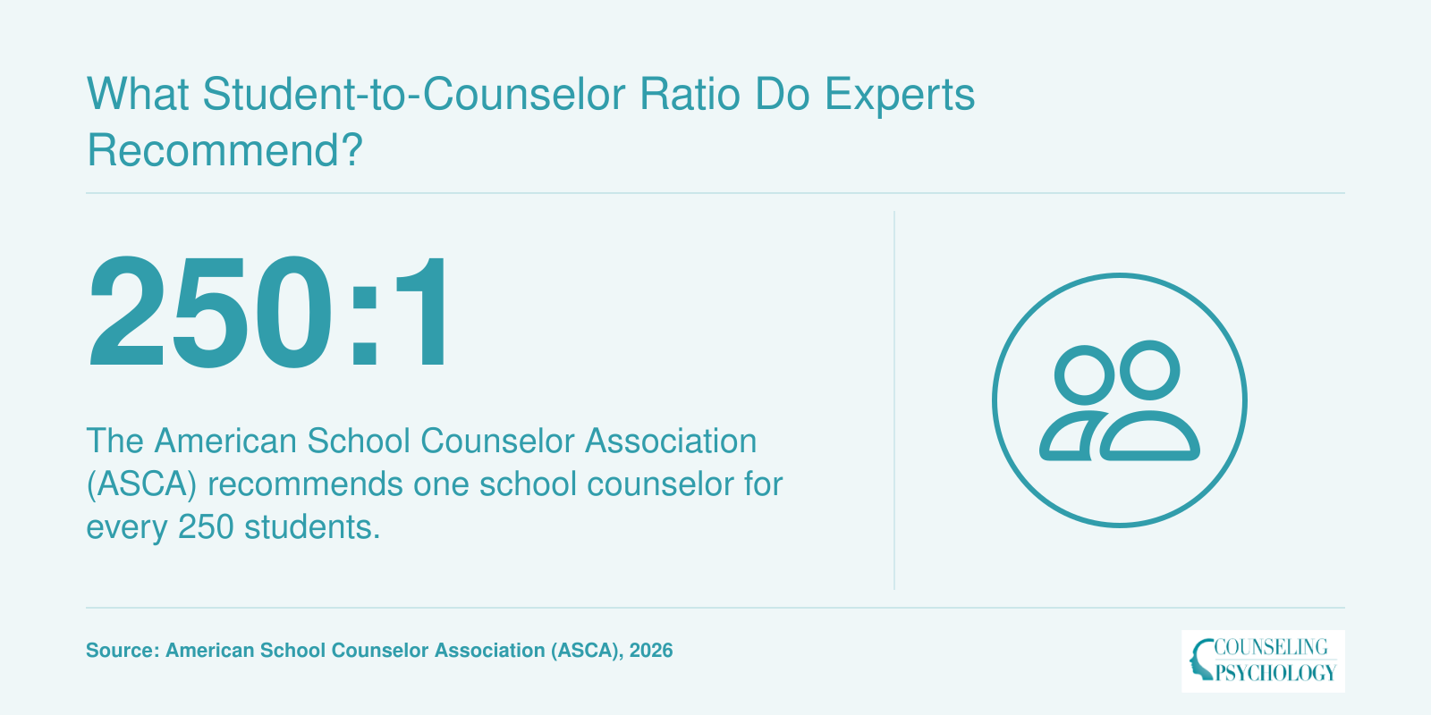 ASCA recommended student-to-counselor ratio of 250:1