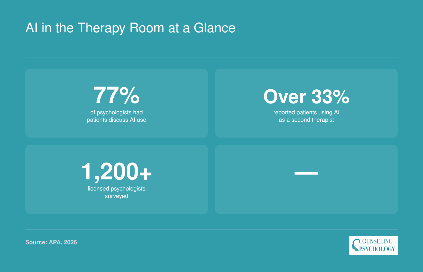 77% of psychologists had patients discuss AI use, over 33% reported patients using AI as a second therapist, and 1,200+ licensed psychologists were surveyed in APA 2026 study