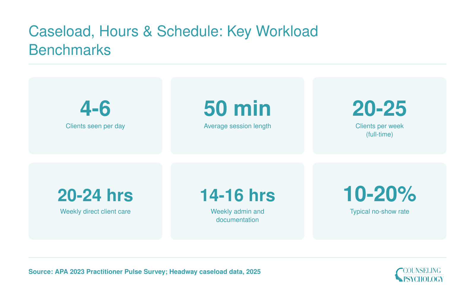 Six workload benchmarks for outpatient therapists including 4 to 6 clients per day, 50 minute sessions, and 14 to 16 weekly admin hours