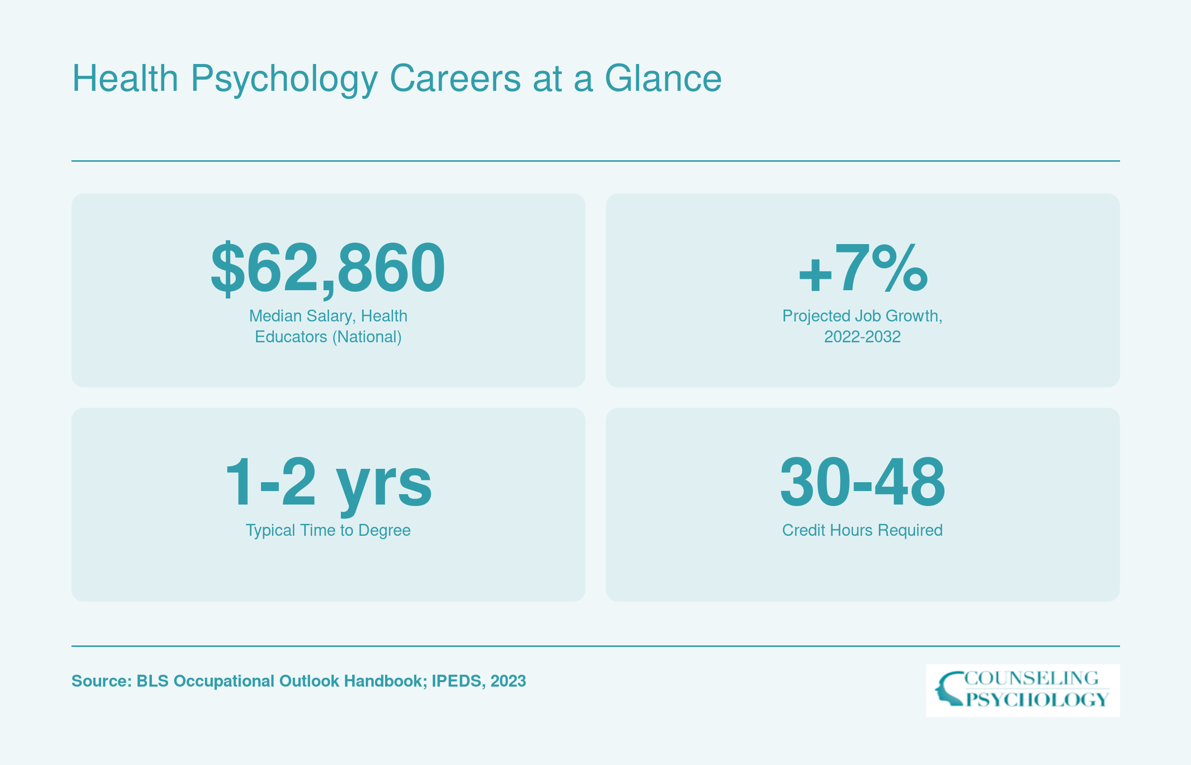 National median salary of $62,860 for health educators, 7% projected job growth, and typical 1 to 2 year program length for health psychology master's degrees
