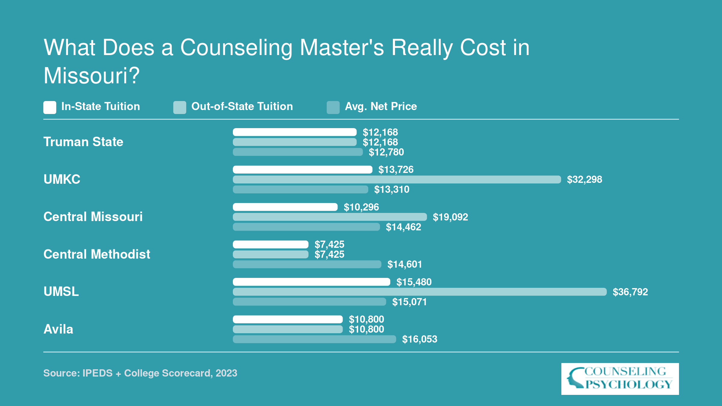 In-state tuition, out-of-state tuition, and average net price compared across six Missouri counseling master's programs for 2026