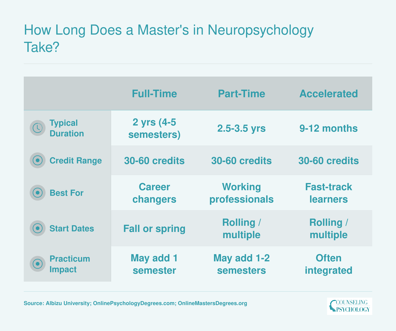 Side-by-side comparison of full-time, part-time, and accelerated online neuropsychology master's timelines ranging from 9 months to 3.5 years