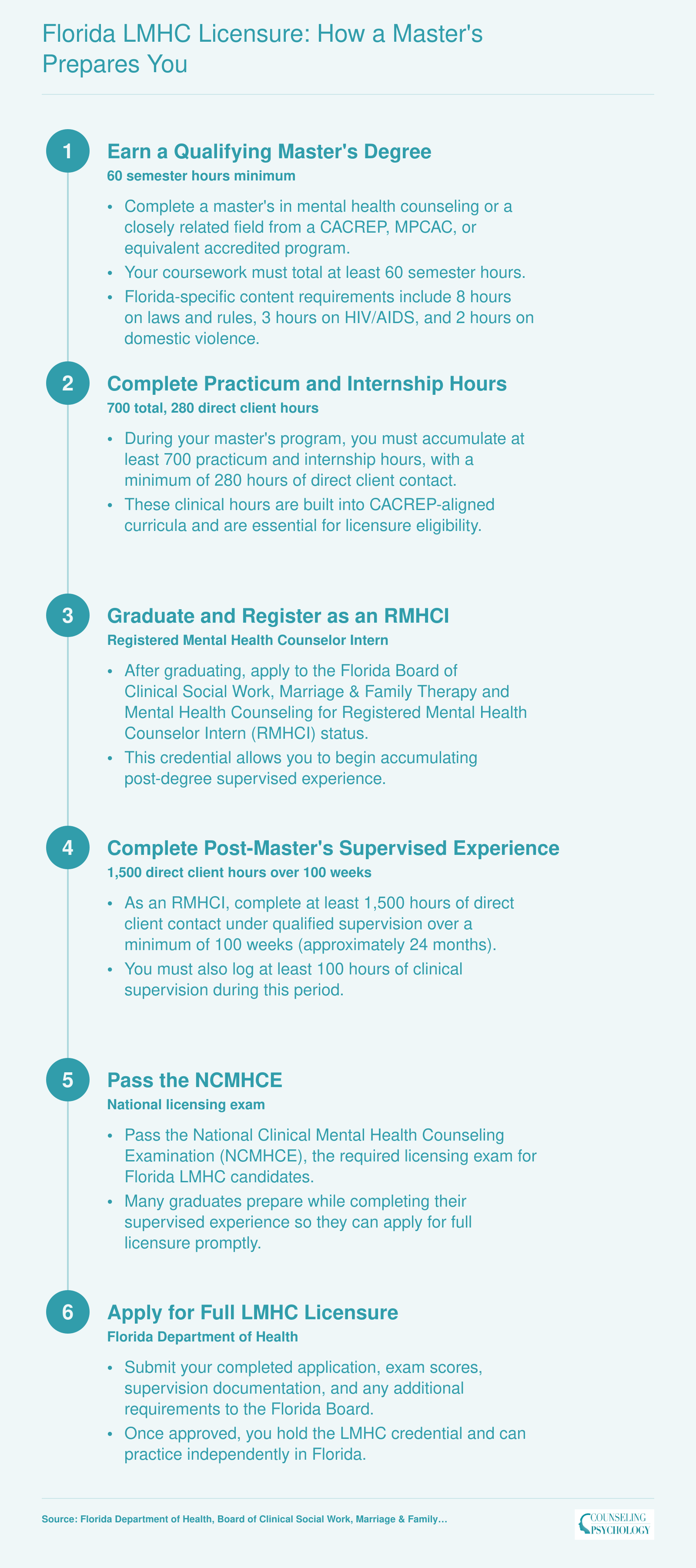 Six-step path from earning a 60-credit master's degree to obtaining Florida LMHC licensure, including supervised hours and the NCMHCE exam