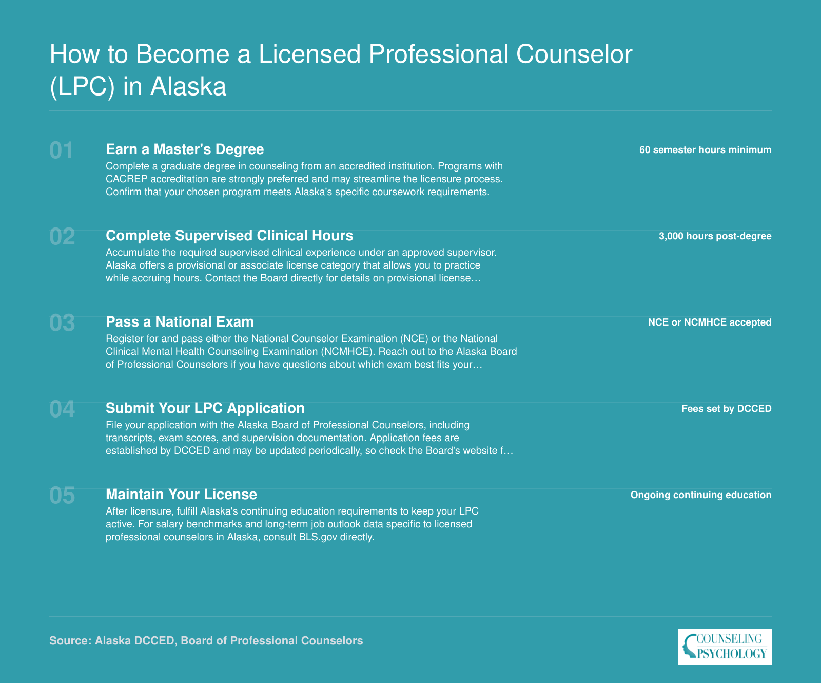 Five-step pathway to LPC licensure in Alaska covering degree, supervised hours, national exam, application, and license maintenance