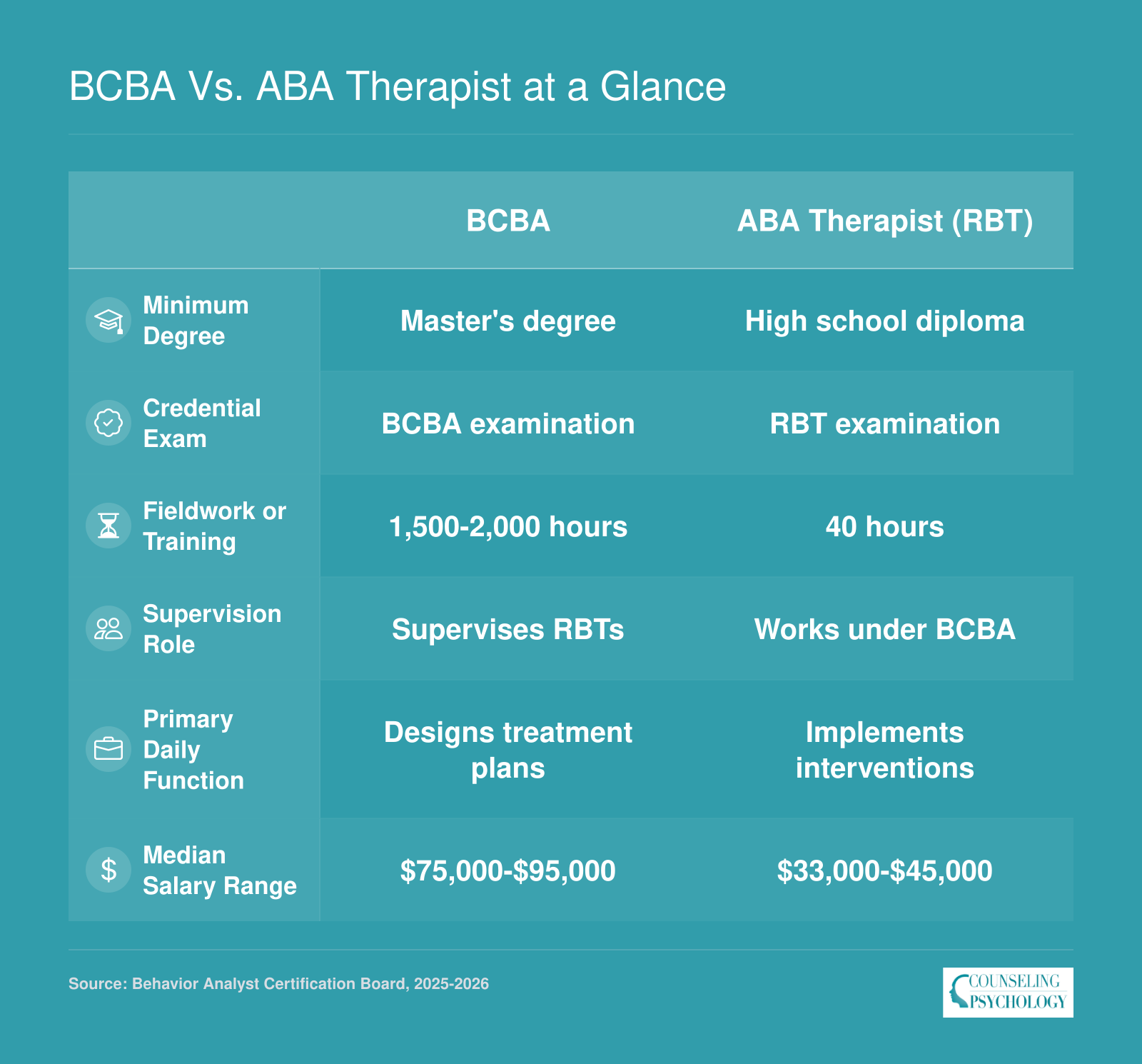 Side-by-side comparison of BCBA and RBT across degree, certification, fieldwork hours, supervision role, daily function, and salary for 2025-2026
