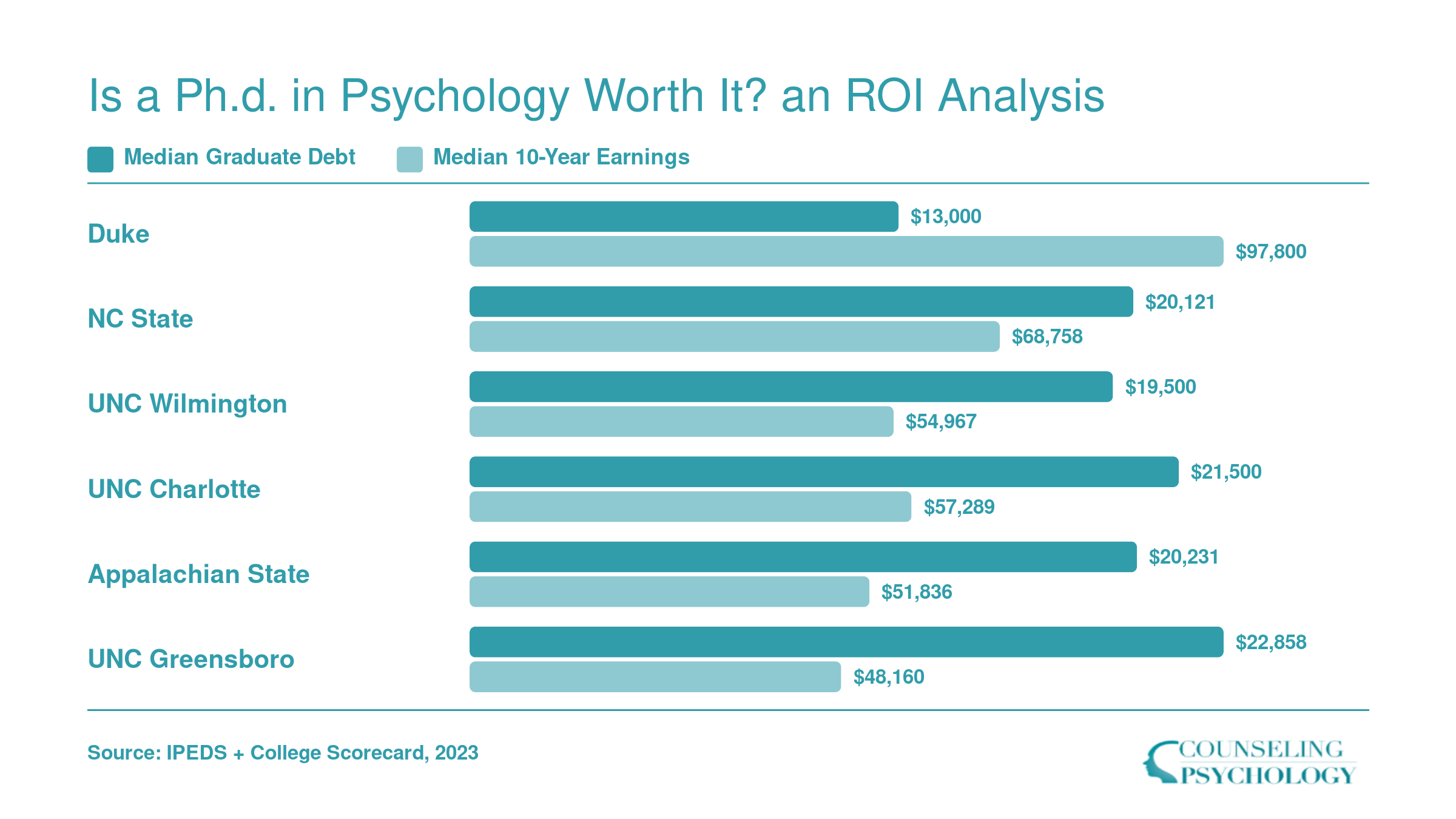 Median graduate debt versus median 10-year earnings for six North Carolina psychology doctoral programs, showing Duke with the highest earnings-to-debt ratio