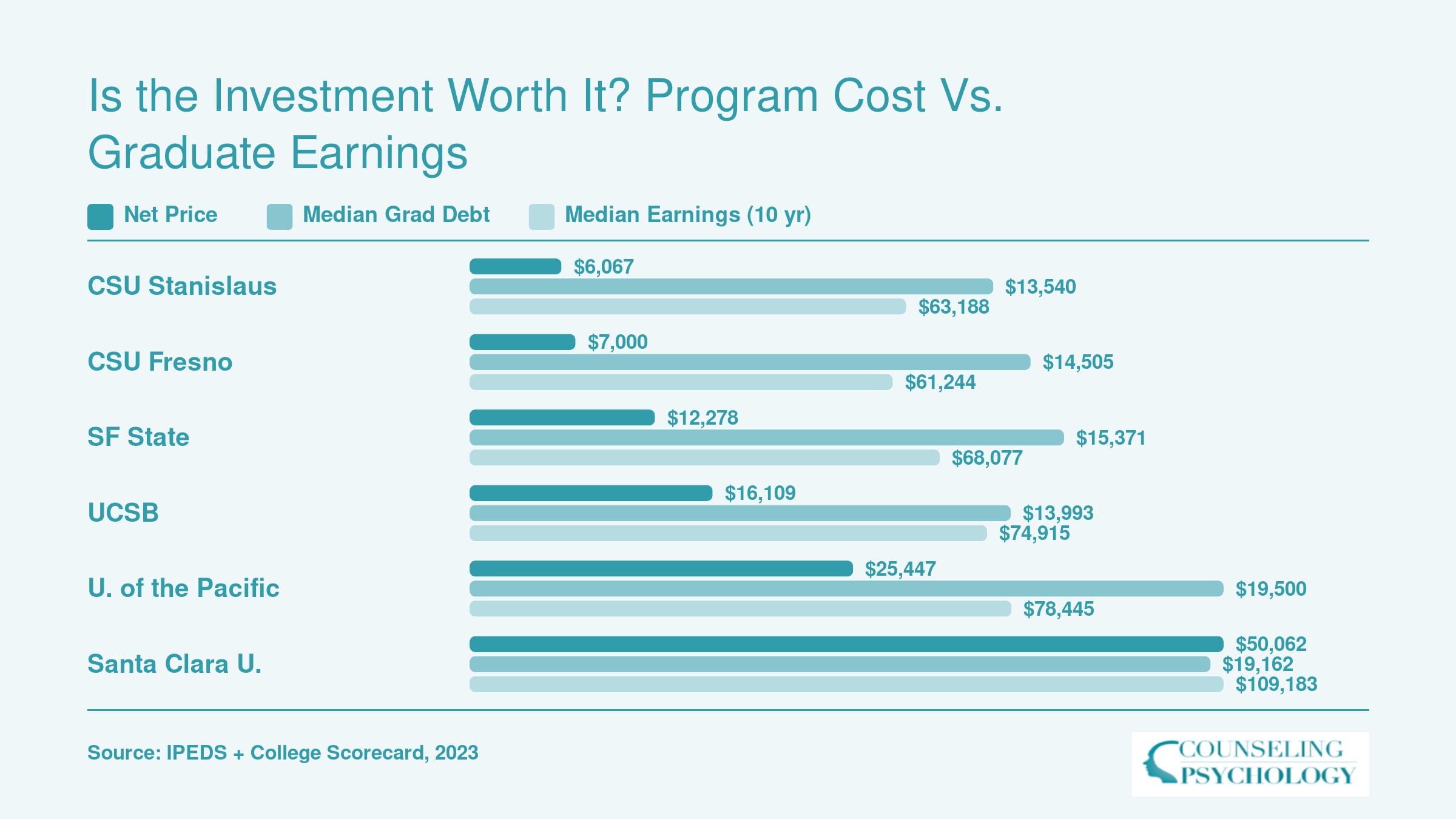 Net price, median graduate debt, and ten-year median earnings compared across six California counseling psychology programs