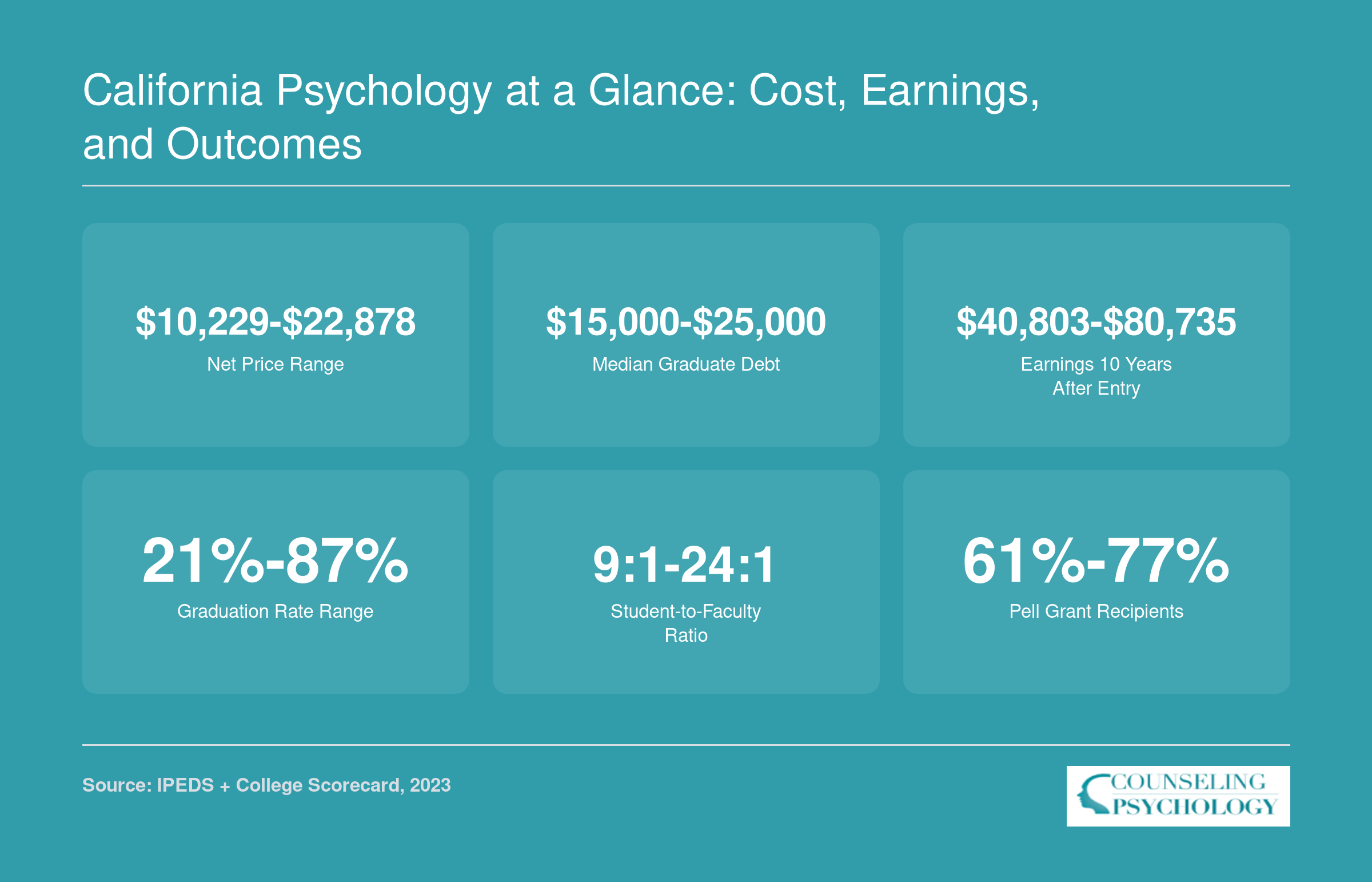 California Psychology at a Glance: Cost, Earnings, and Outcomes