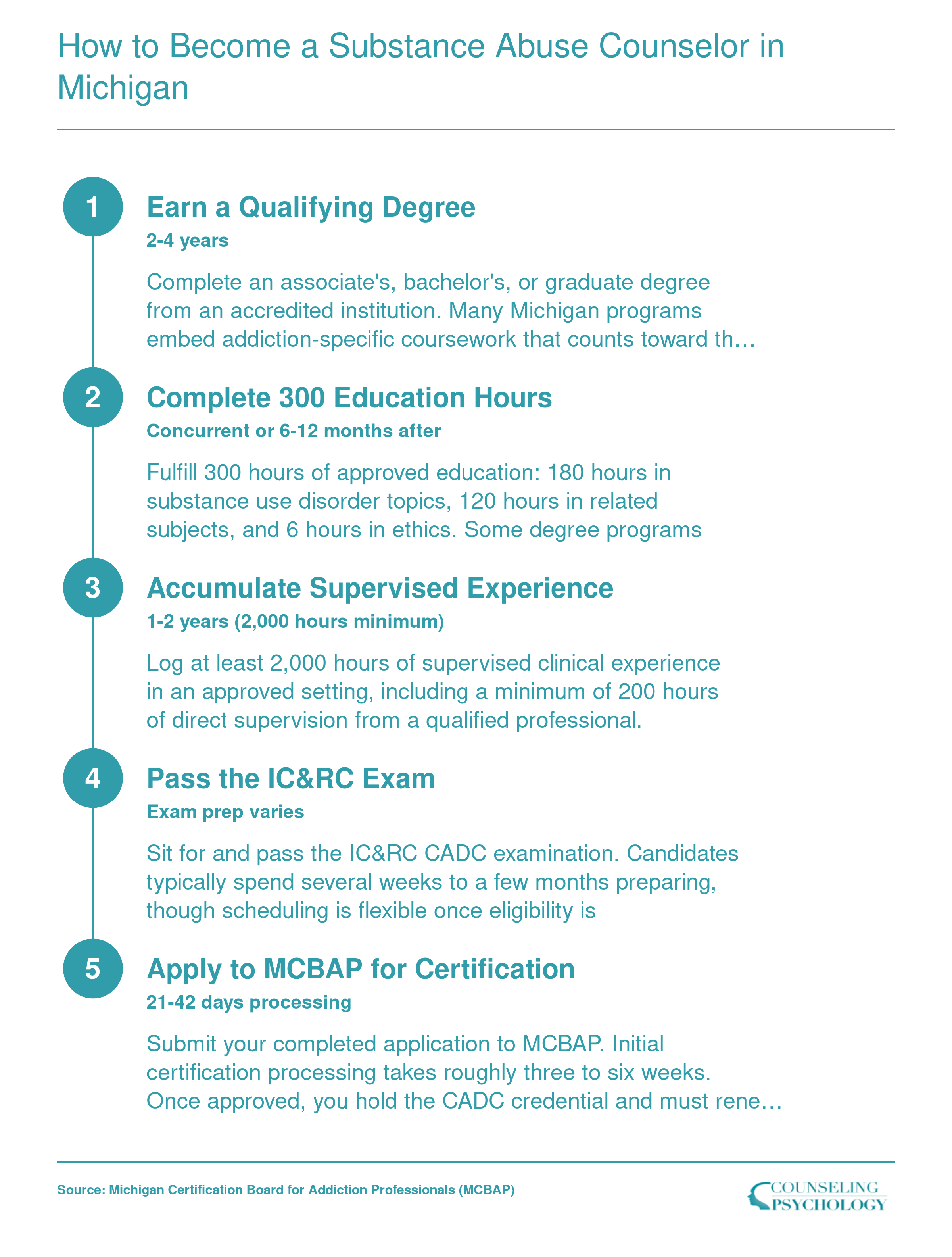 Five-step credentialing ladder to become a CADC in Michigan, spanning roughly 3 to 6 years total
