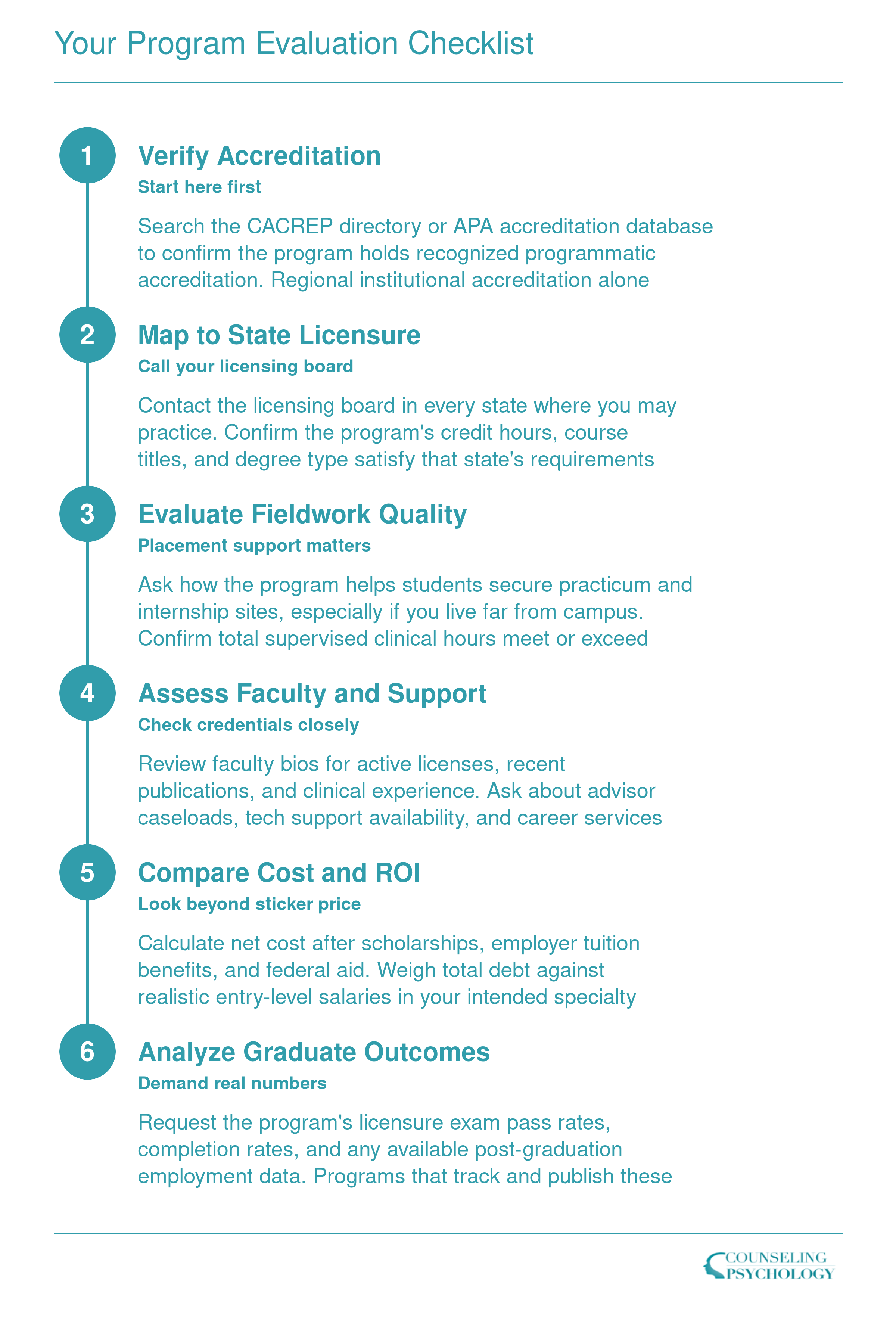 Six-step evaluation funnel for online counseling programs, from accreditation verification through graduate outcome analysis