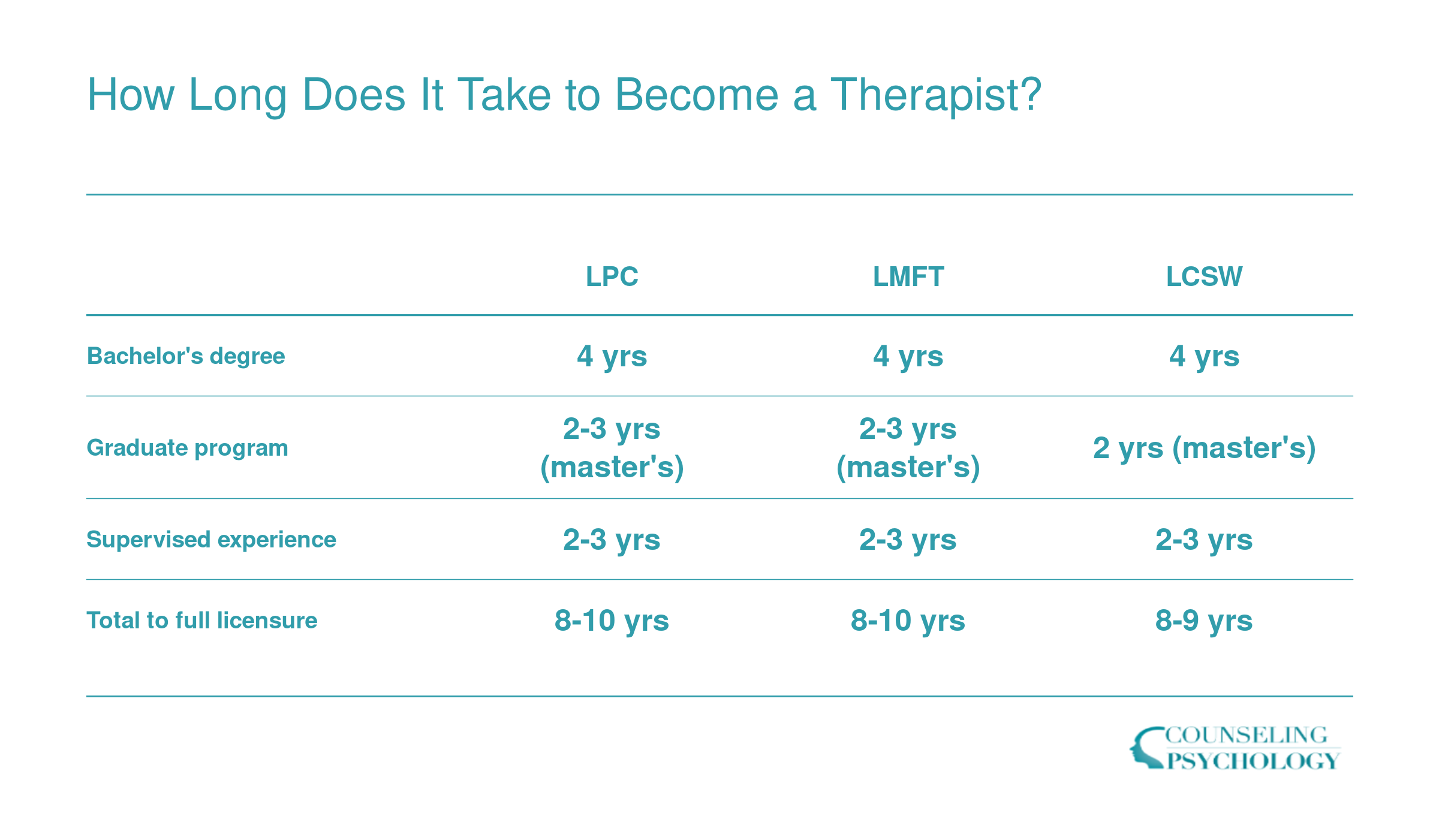 Side-by-side timeline comparison showing LPC, LMFT, LCSW, and psychologist paths take 8 to 14 total years to full licensure