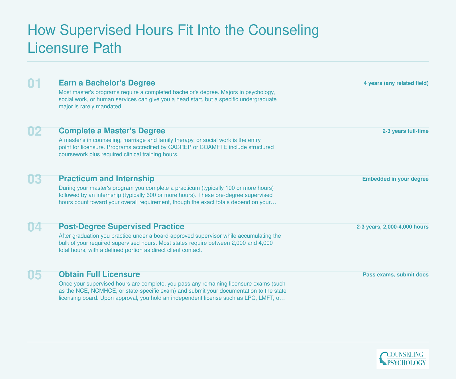 Five-step credentialing ladder from bachelor's degree through full licensure, spanning roughly 8 to 12 years total