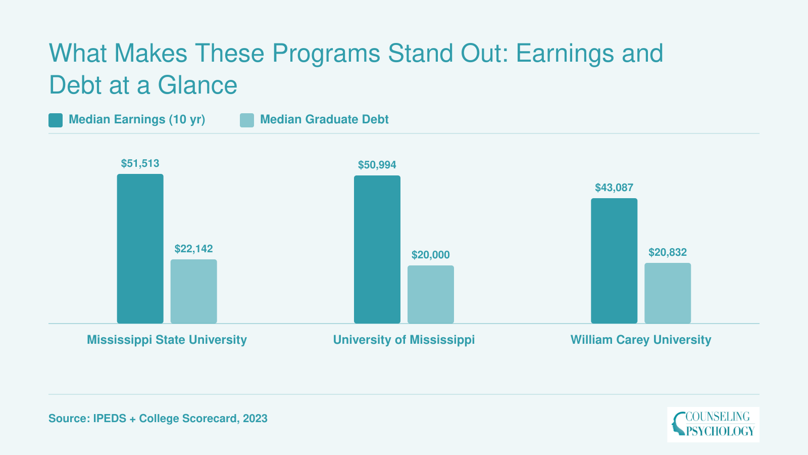 Median 10-year earnings and graduate debt compared across Mississippi State, Ole Miss, and William Carey psychology programs