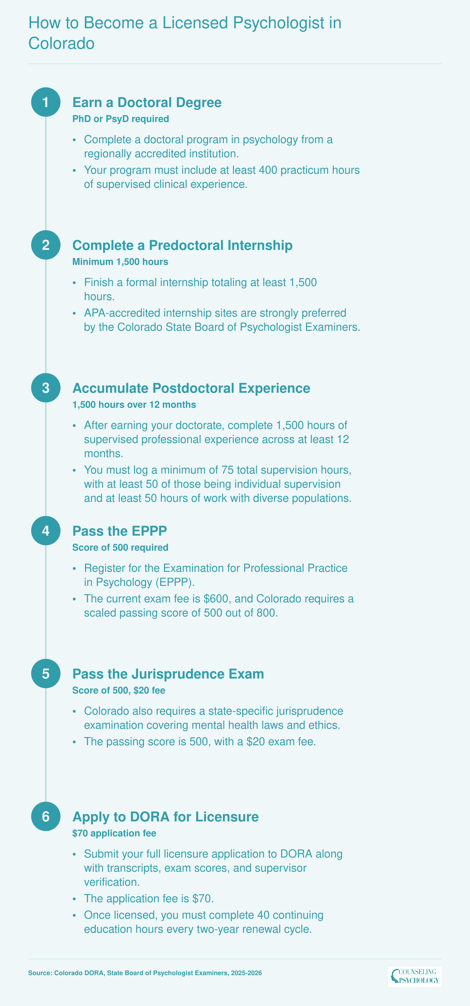 Six-step licensure pathway from doctoral degree through DORA application to become a licensed psychologist in Colorado