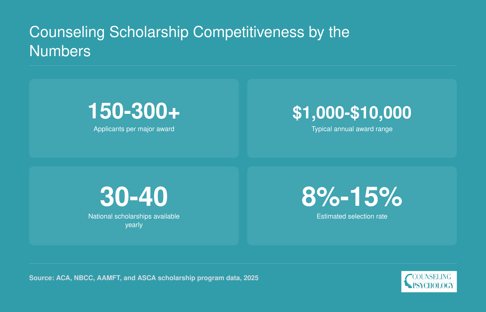 Key competitiveness figures for national counseling scholarships, including 150 to 300 plus applicants per award, typical awards of $1,000 to $10,000, roughly 30 to 40 national scholarships yearly, and selection rates of 8% to 15%