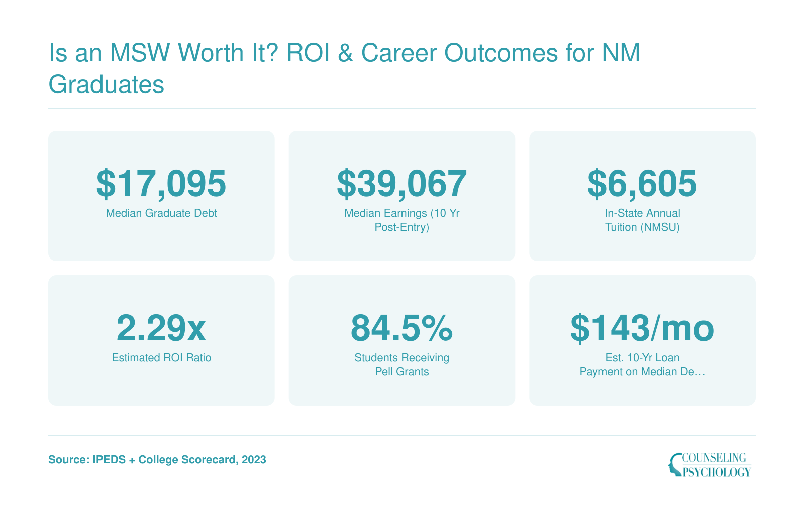 NMSU MSW median debt of $17,095, median earnings of $39,067, in-state tuition of $6,605, and estimated 2.29x ROI ratio for New Mexico graduates