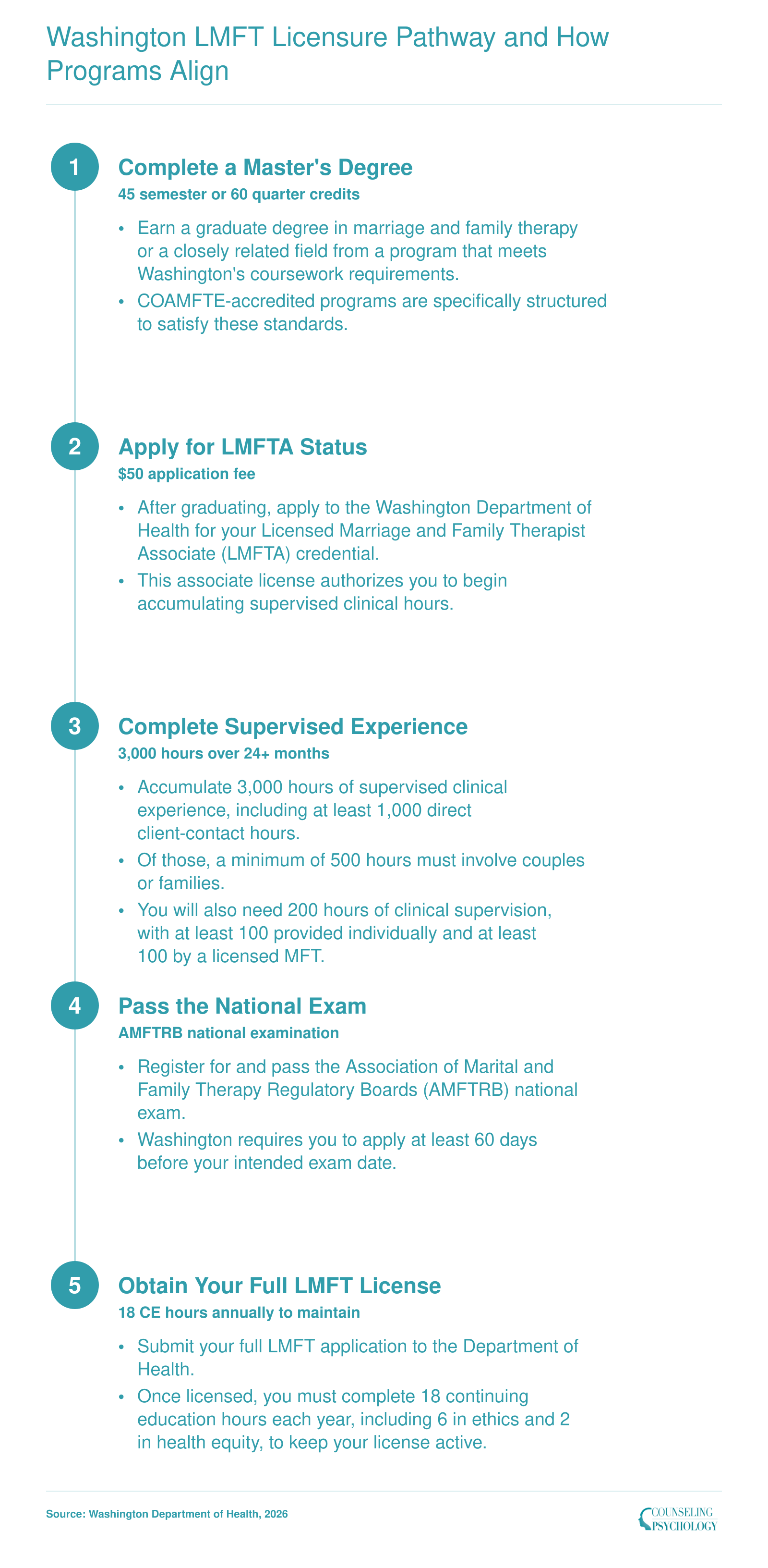 Five-step Washington LMFT licensure pathway from master's degree through associate license, 3,000 supervised hours, AMFTRB exam, and full LMFT license