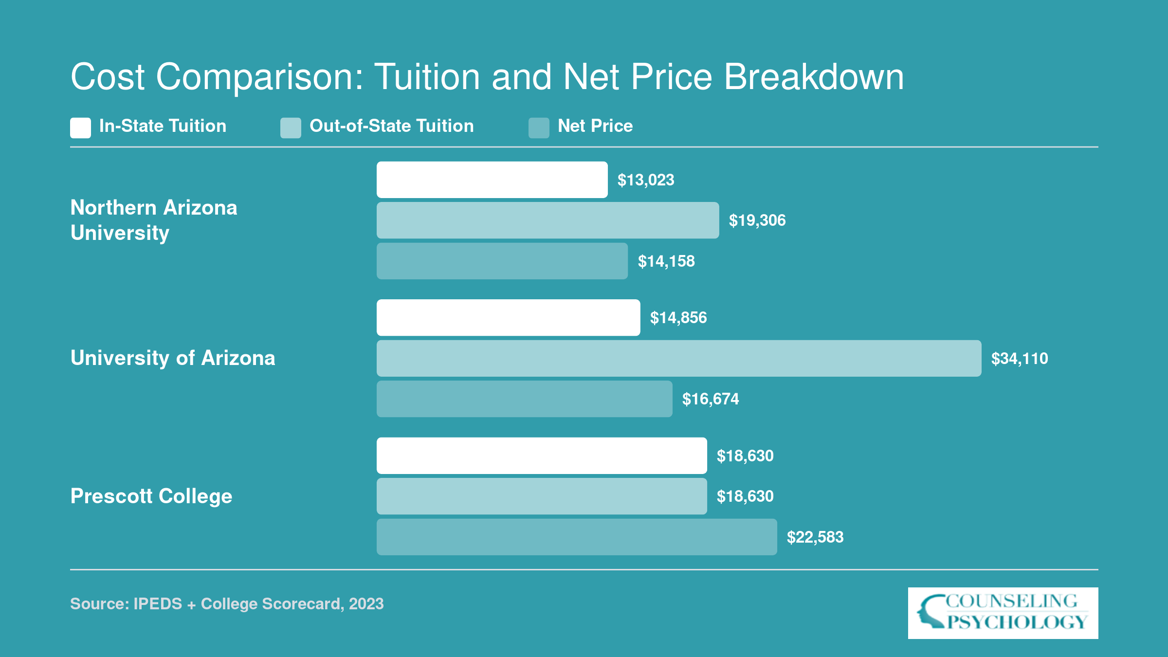 Tuition and net price comparison for three Arizona CMHC programs, with NAU lowest at $14,158 net price