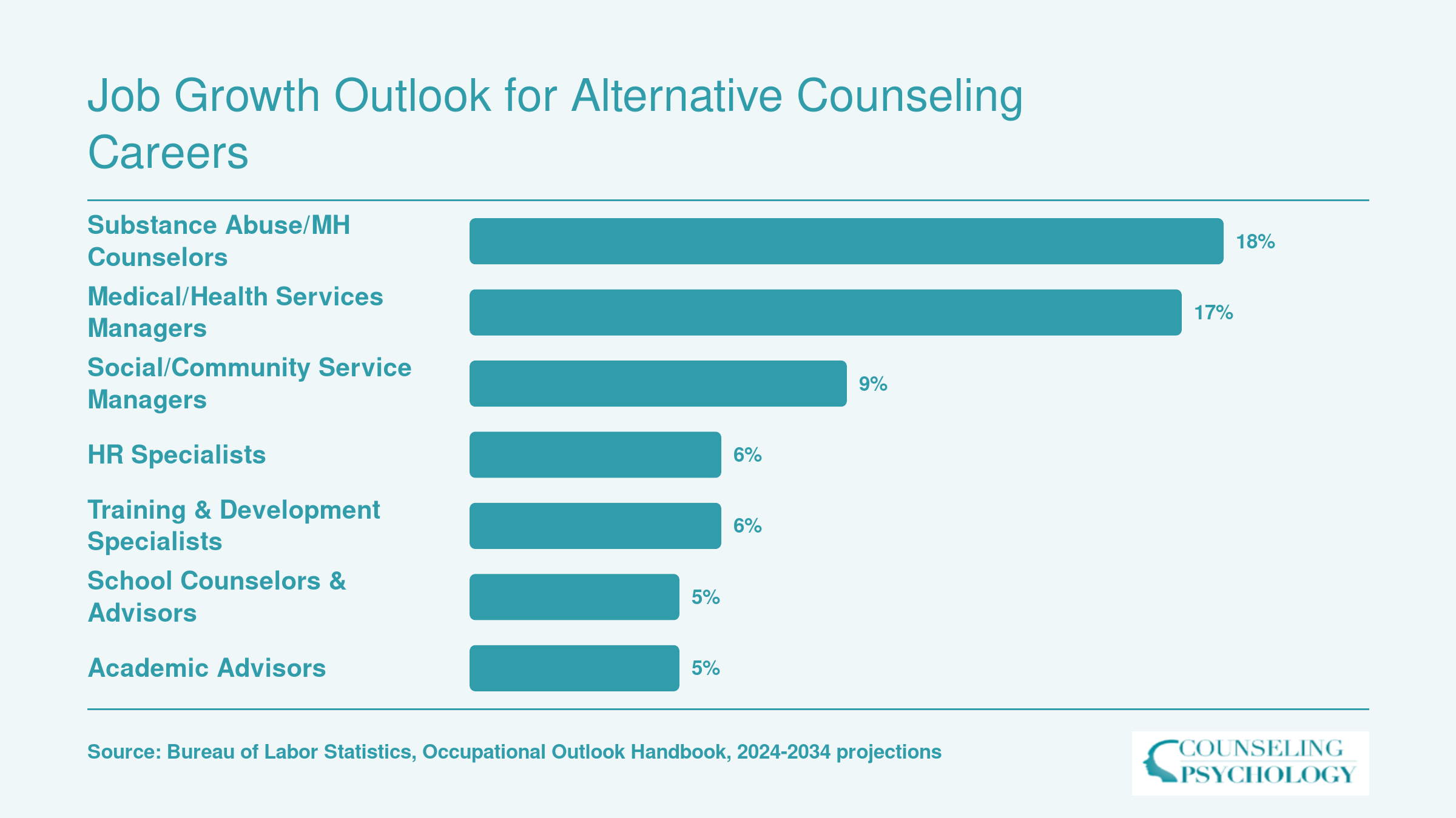 Projected 2024-2034 job growth rates for seven careers: substance abuse counselors 18%, health services managers 17%, community service managers 9%, HR specialists 6%, training specialists 6%, school counselors 5%, academic advisors 5%