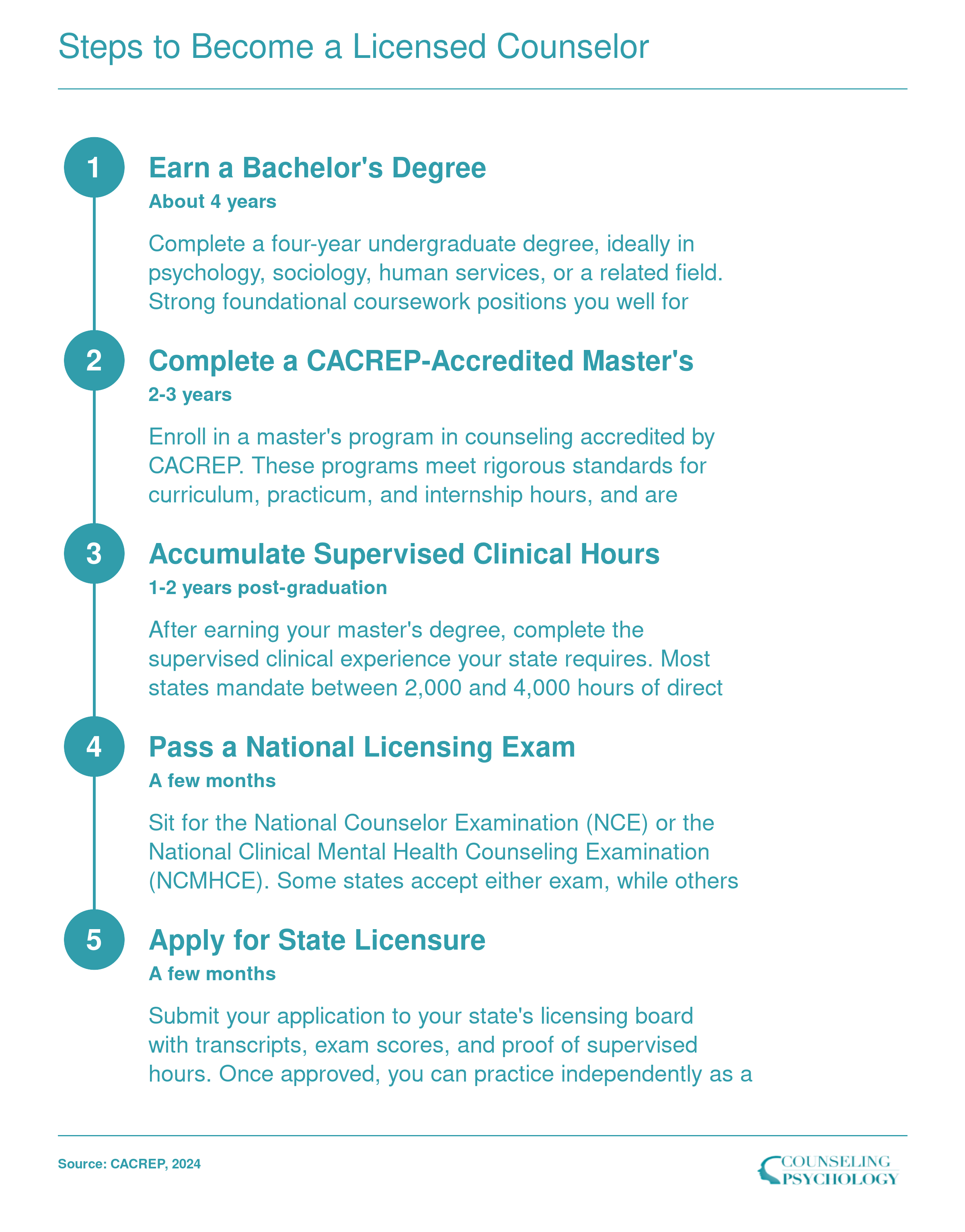 Five-step credentialing ladder to become a licensed counselor, from bachelor's degree through state licensure, spanning roughly 7 to 10 years