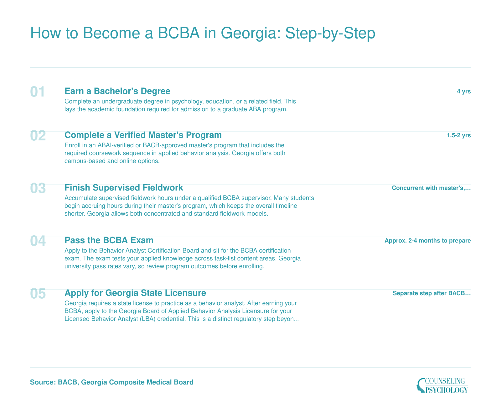 Five-step credentialing timeline from bachelor's degree through Georgia behavior analyst licensure, spanning approximately 4 to 6 years total