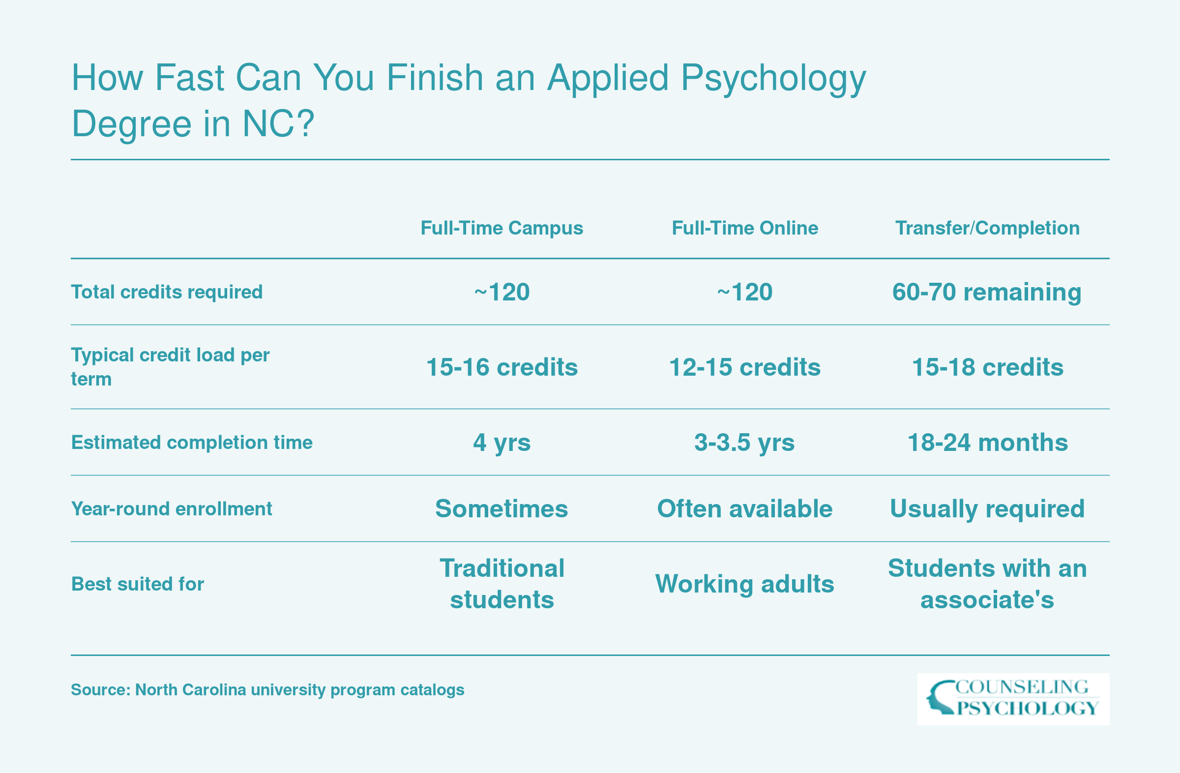 Comparison of applied psychology bachelor's completion timelines in North Carolina across campus, online, and transfer tracks, ranging from 18 months to 4 years