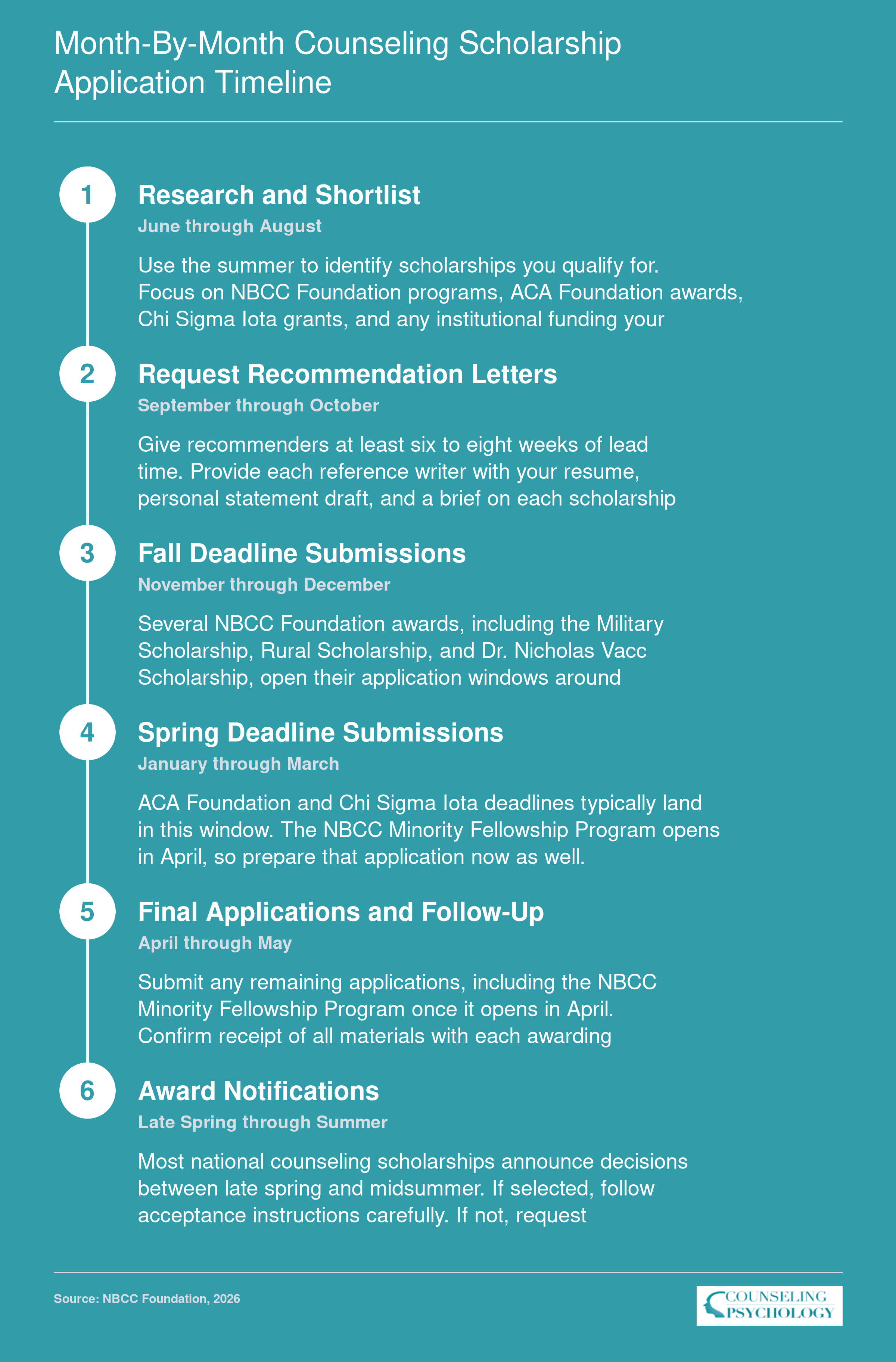 Six-phase planning calendar from June through May showing when to research, request recommendations, submit applications, and expect award notifications for major counseling scholarships