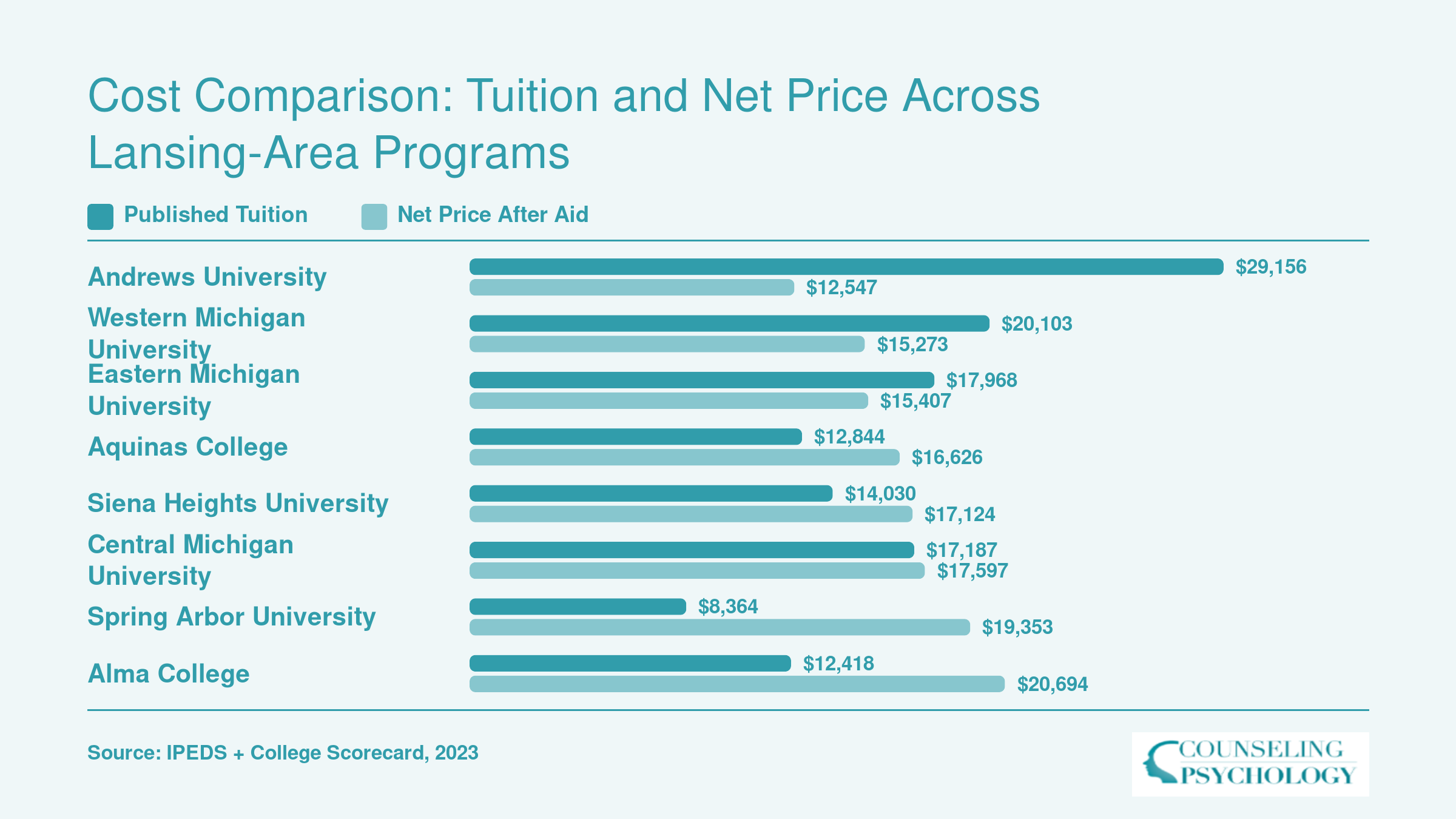 Published tuition versus net price after aid for eight Michigan counseling programs, ranging from $8,364 to $29,156 in tuition and $12,547 to $20,694 in net price