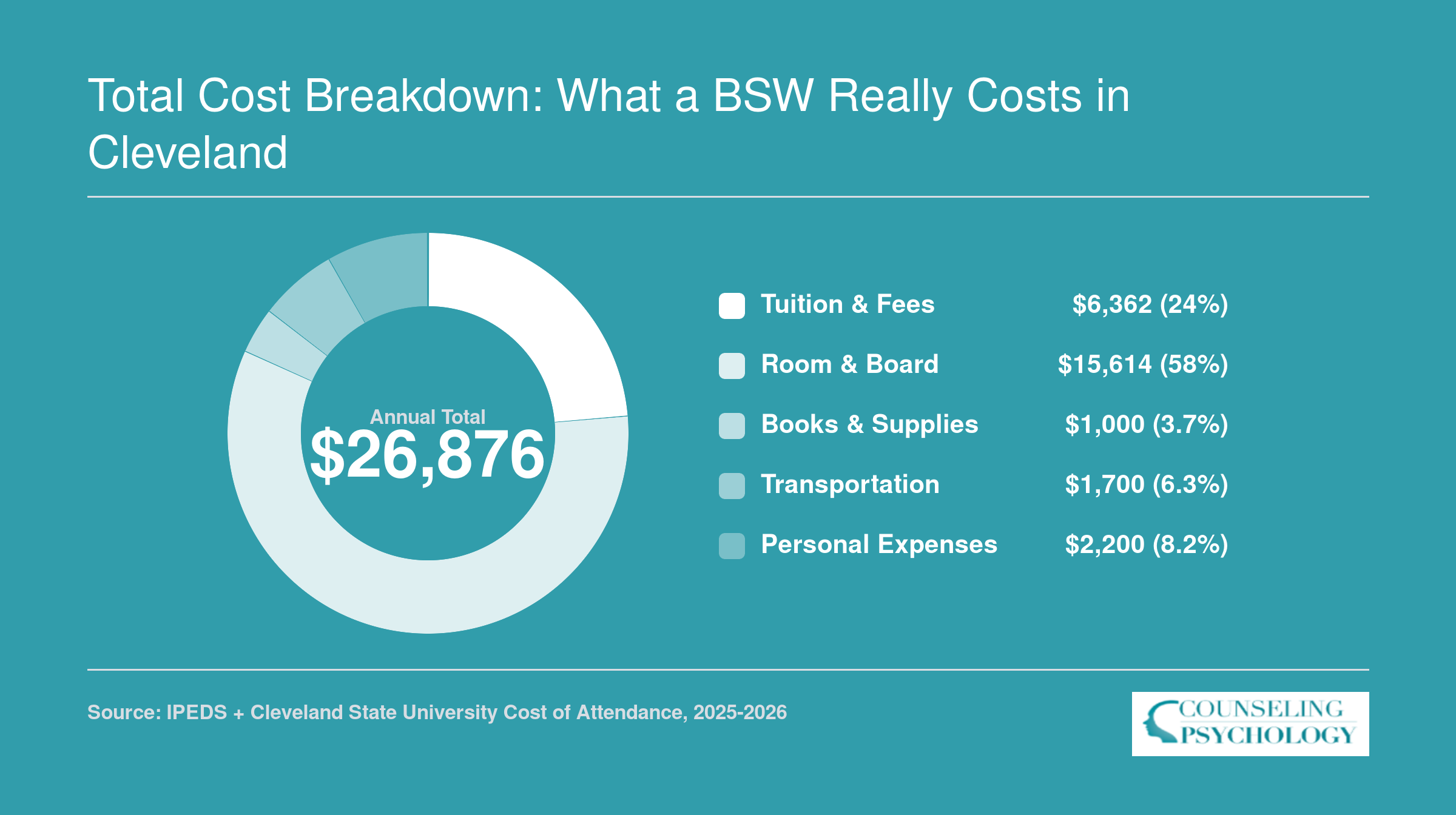 Annual BSW cost composition at a Cleveland-area public university totaling $26,876, split across tuition, housing, books, transit, and personal expenses