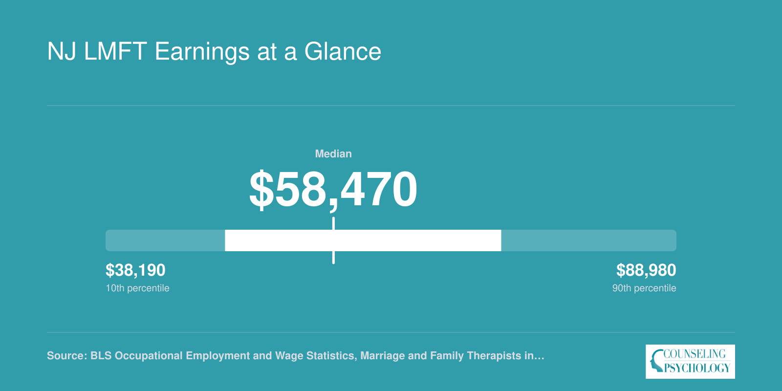 New Jersey MFT wage distribution from $38,190 at the 10th percentile to $88,980 at the 90th percentile in 2024