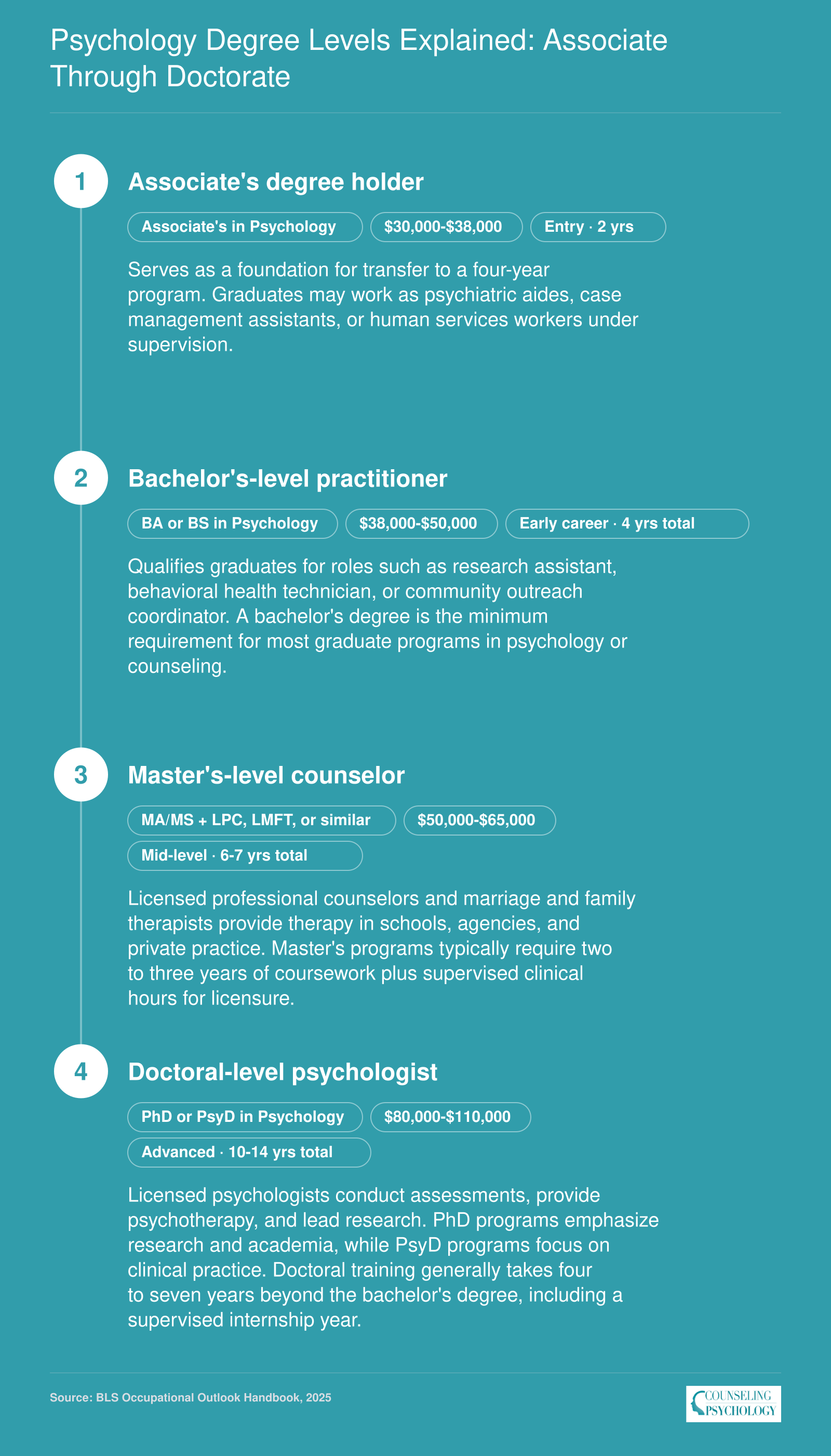Four-stage psychology career pathway from associate degree through doctorate, with typical timelines ranging from 2 to 14 years and salary bands from $30,000 to $110,000