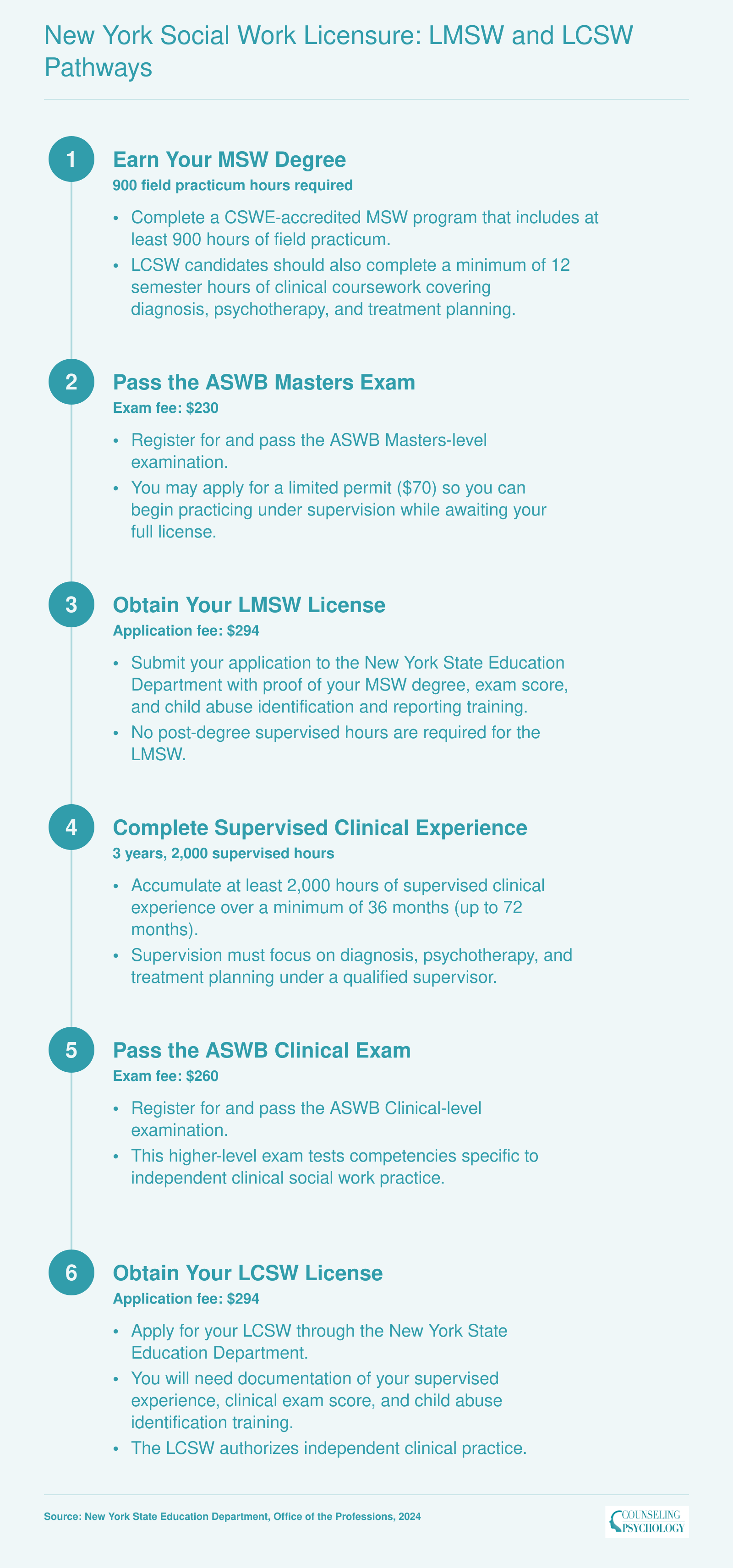 Six-step LMSW to LCSW licensure pathway in New York, including ASWB exams, fees, and 2,000 supervised clinical hours over 3 years