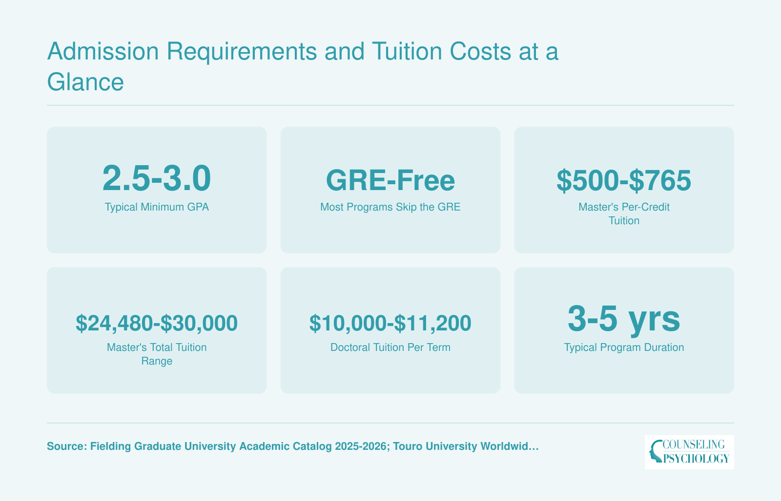 Admission Requirements and Tuition Costs at a Glance
