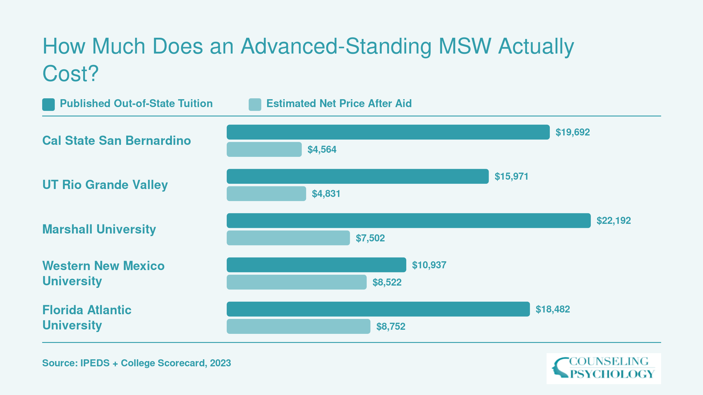 Out-of-state tuition versus estimated net price after aid for the five most affordable advanced-standing MSW programs, ranging from $4,564 to $8,752 net price