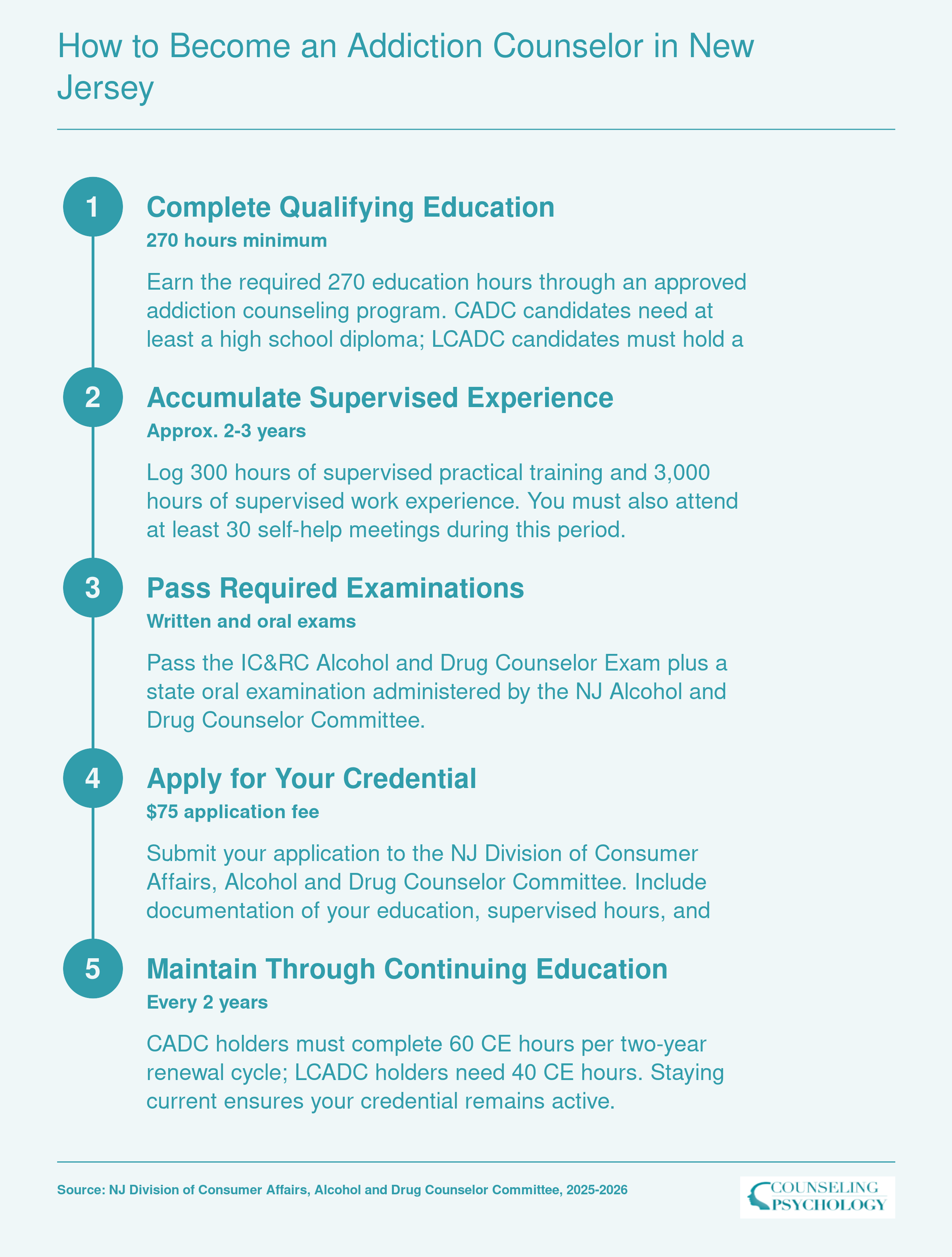 Five-step credentialing ladder to earn a CADC or LCADC in New Jersey, from education through continuing education renewal