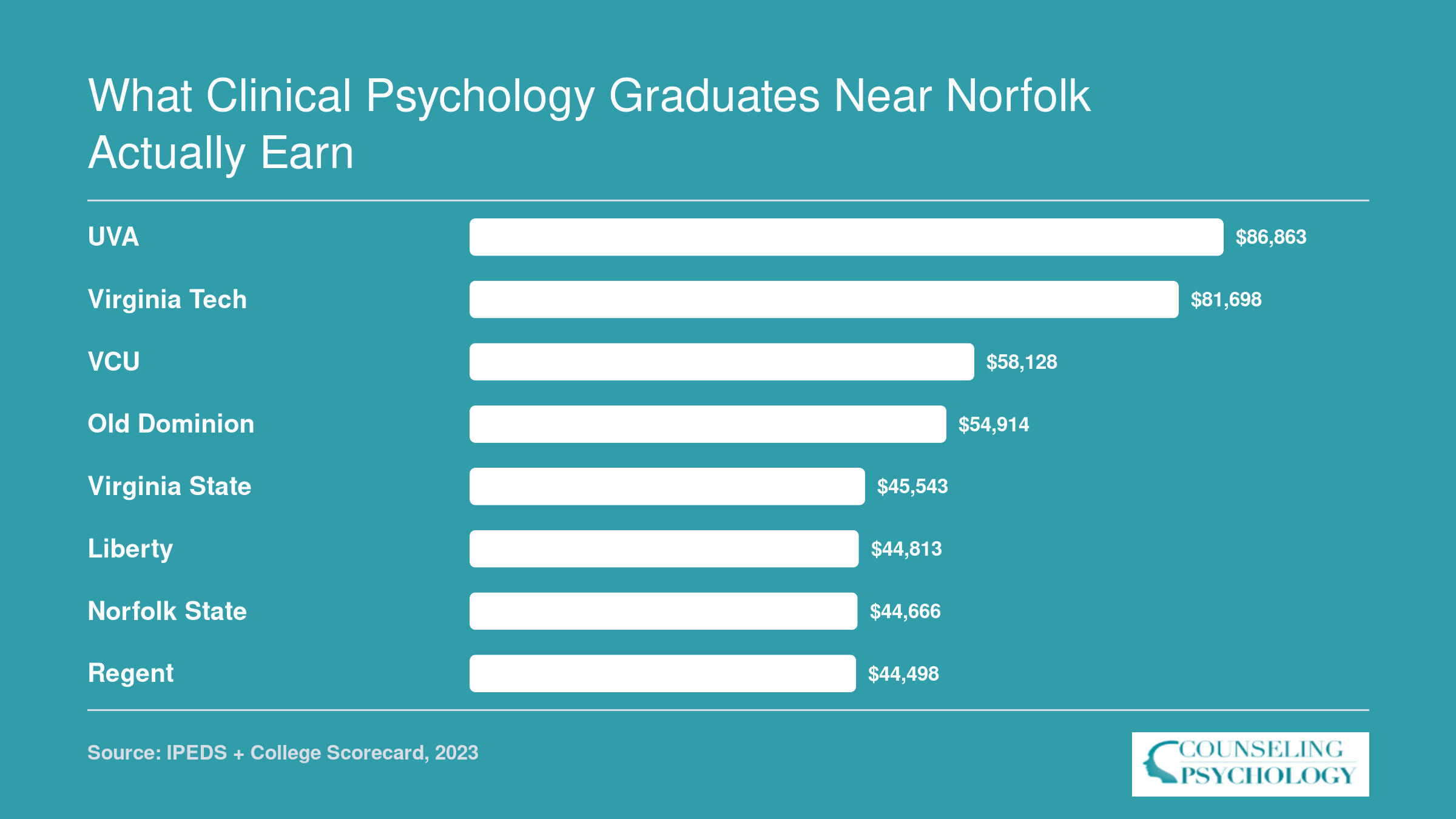 Institution-wide median earnings ten years after enrollment at eight Virginia schools, ranging from $44,498 to $86,863