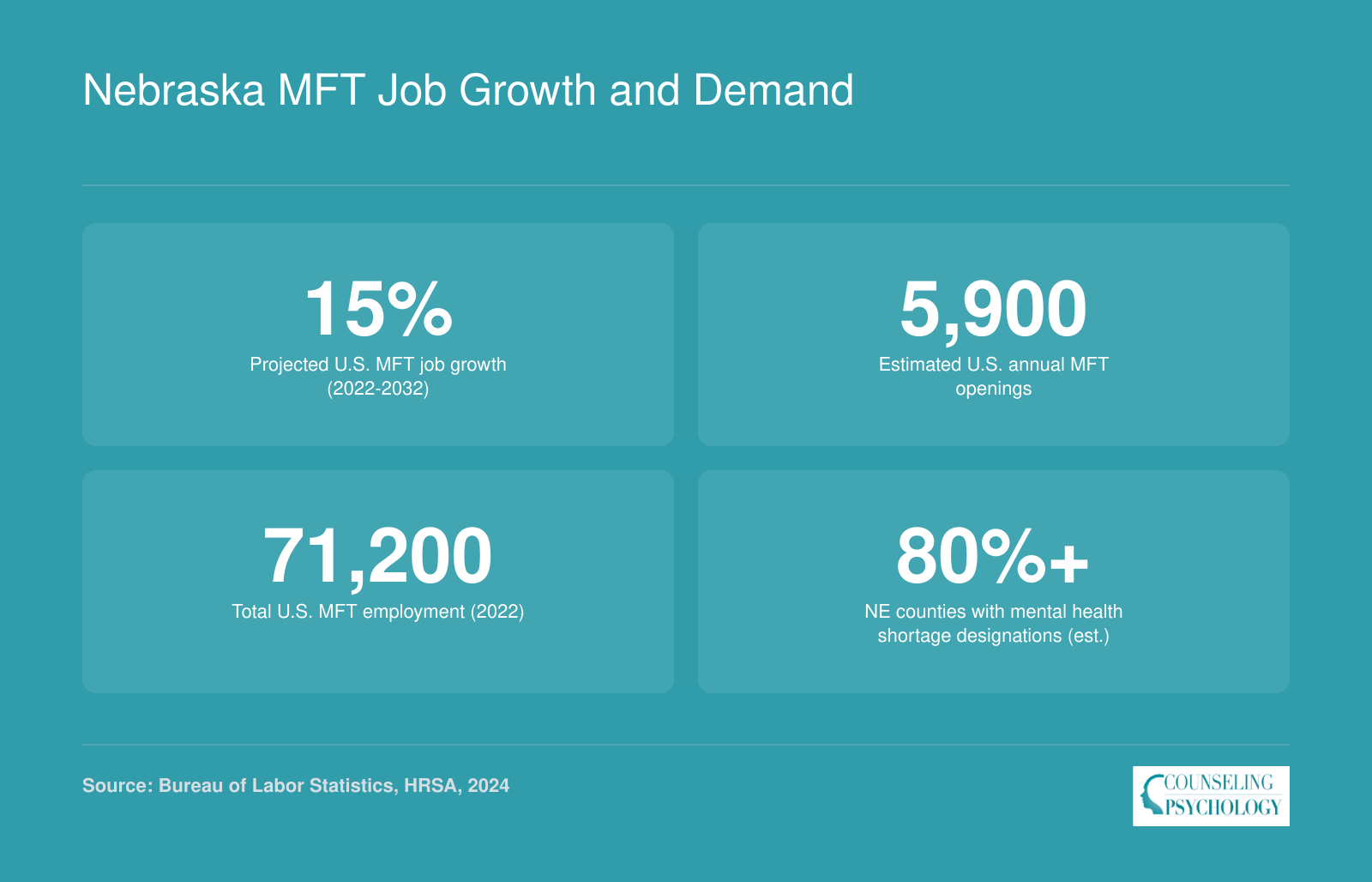 National MFT projected growth of 15 percent through 2032, 5,900 annual openings, 71,200 total employed, and over 80 percent of Nebraska counties designated mental health shortage areas