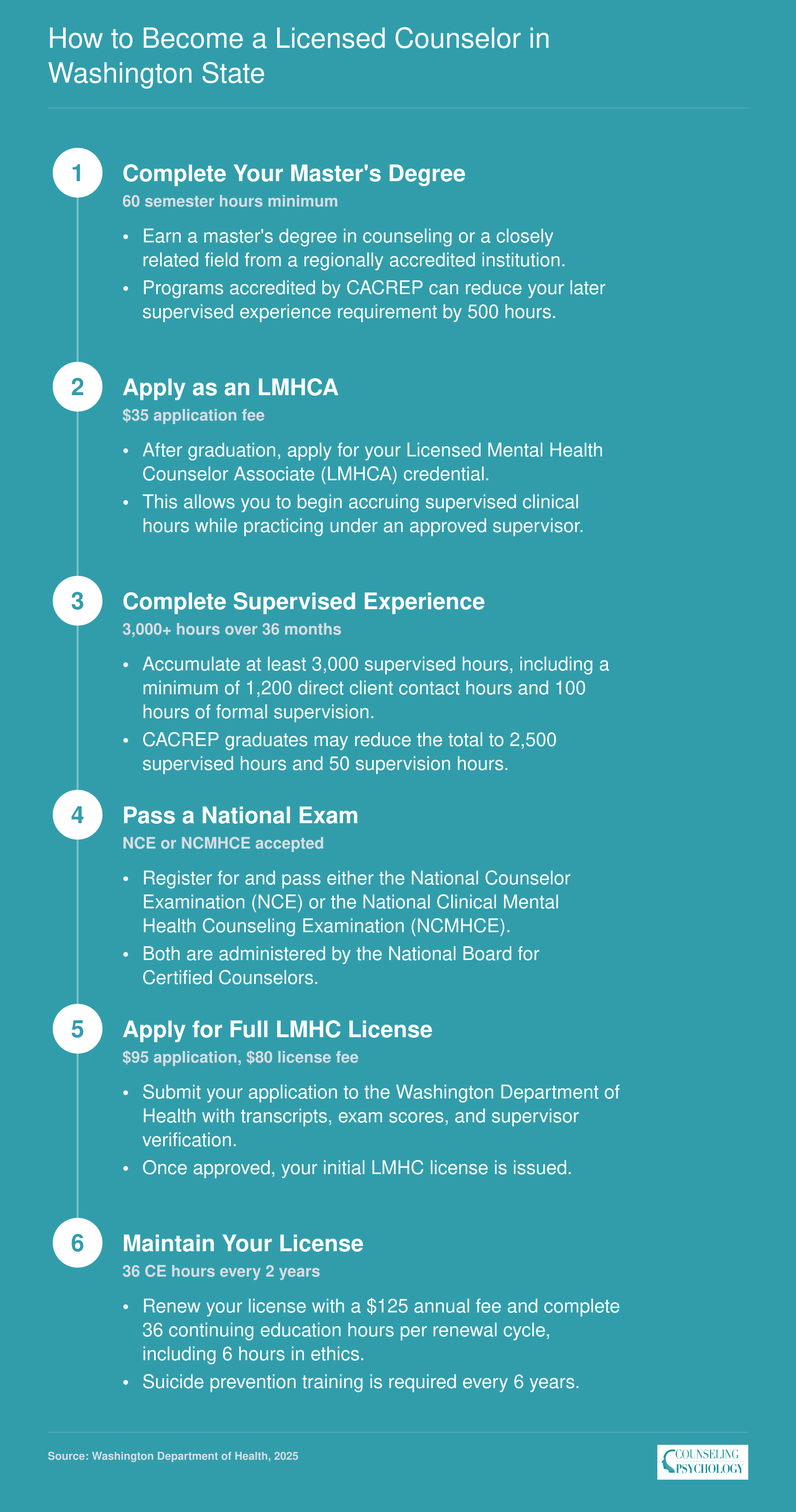 Six step LMHC licensure pathway in Washington: 60 credit hour master's, 3,000 supervised hours over 36 months, NCE or NCMHCE exam, and license renewal requirements