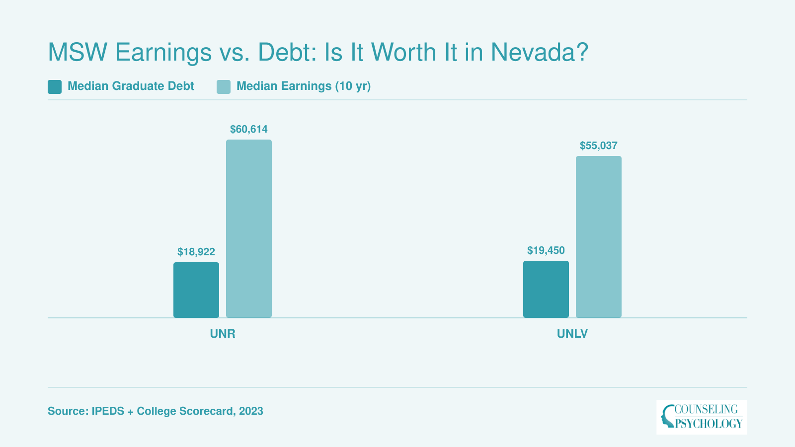 UNR median graduate debt $18,922 vs $60,614 earnings; UNLV $19,450 debt vs $55,037 earnings, institution-wide