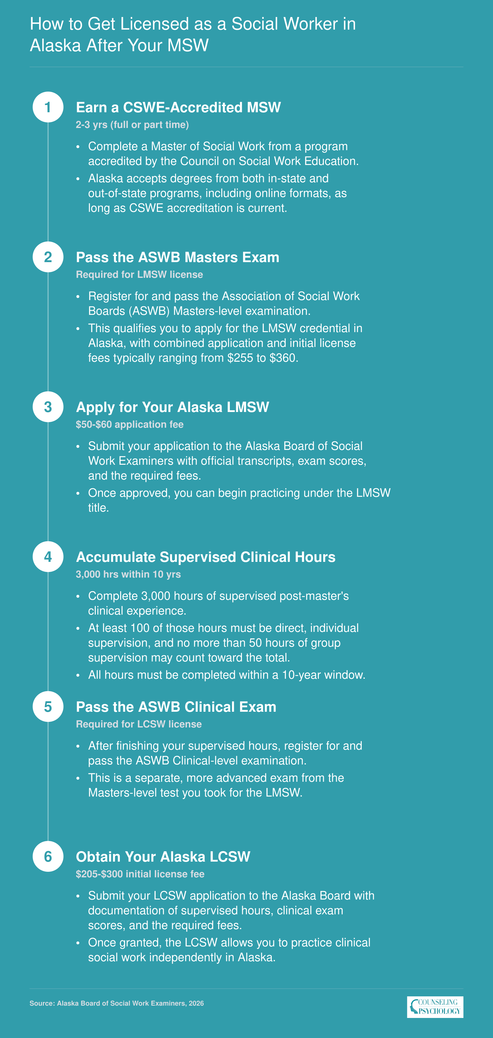 Six-step Alaska social work licensure pathway from earning a CSWE-accredited MSW through LMSW to LCSW with 3,000 supervised hours
