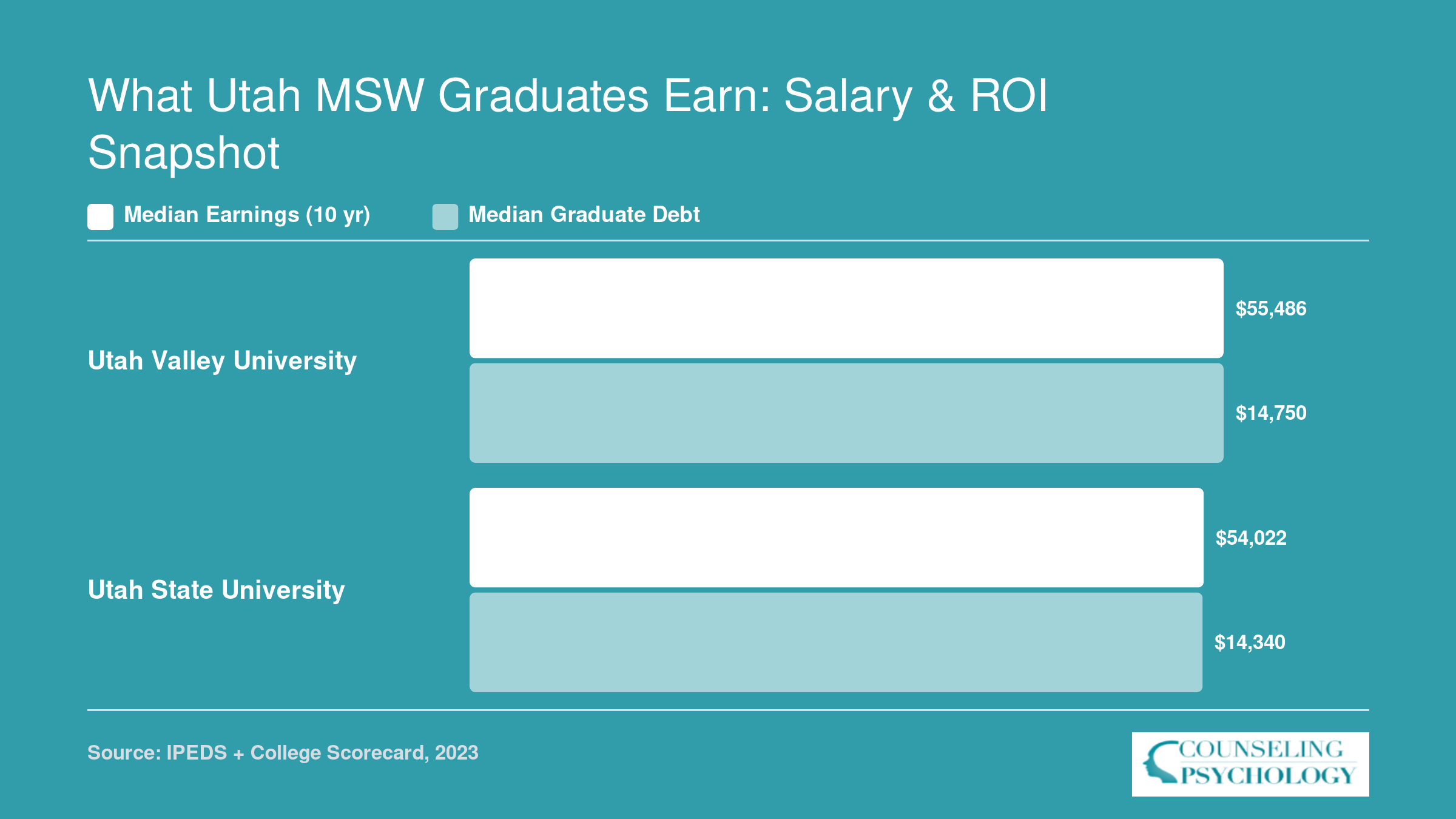 Institutional median earnings at 10 years and median graduate debt for UVU and USU, comparing roughly $55,000 earnings against under $15,000 debt