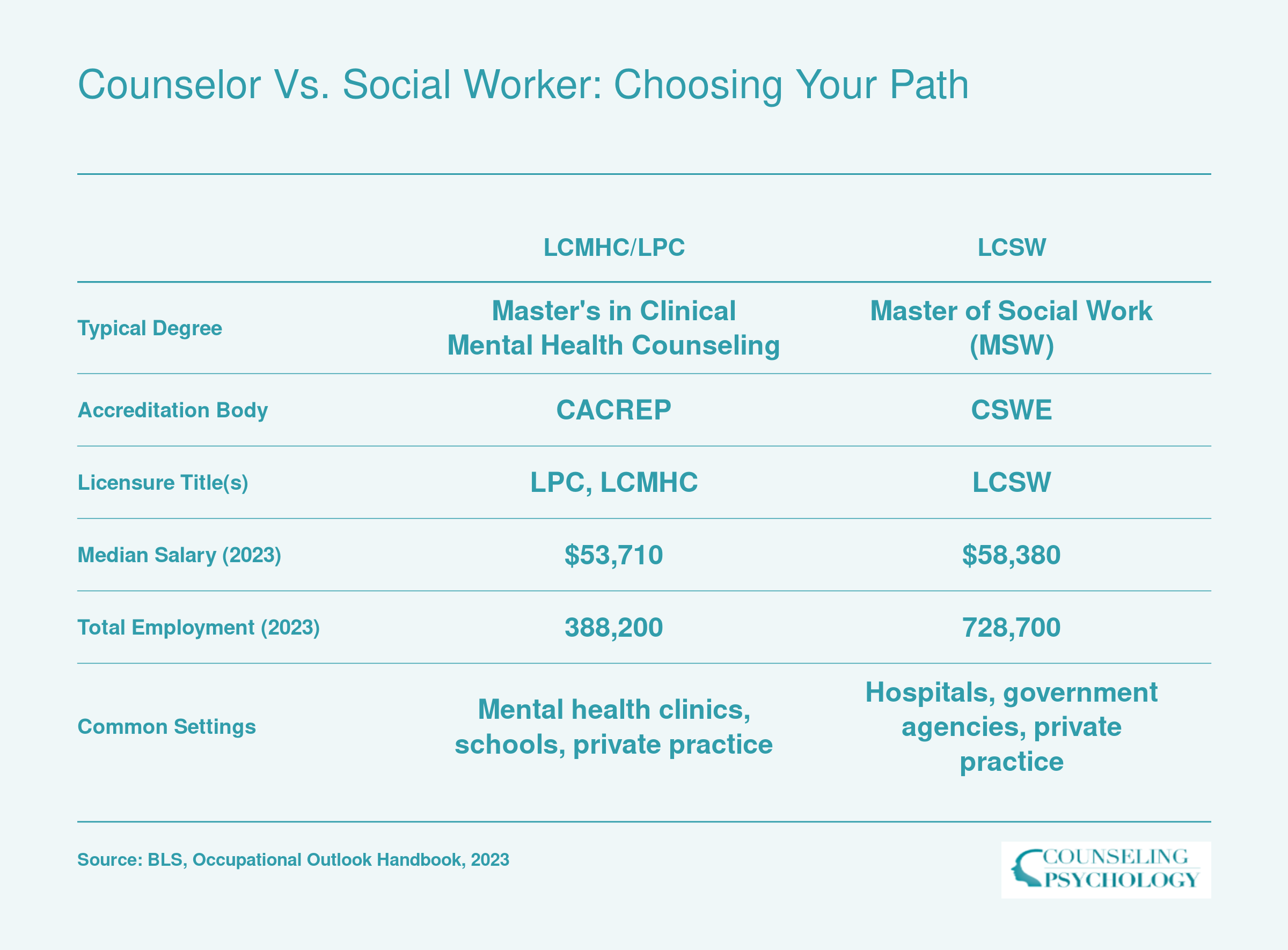 Comparison of key attributes for licensed mental health counselors and licensed clinical social workers, including education, salary, and employment settings.