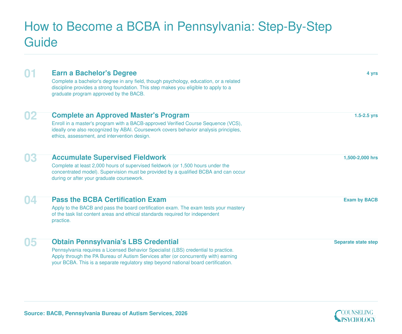 Five-step credentialing path to become a BCBA in Pennsylvania, from bachelor's degree through the state LBS credential
