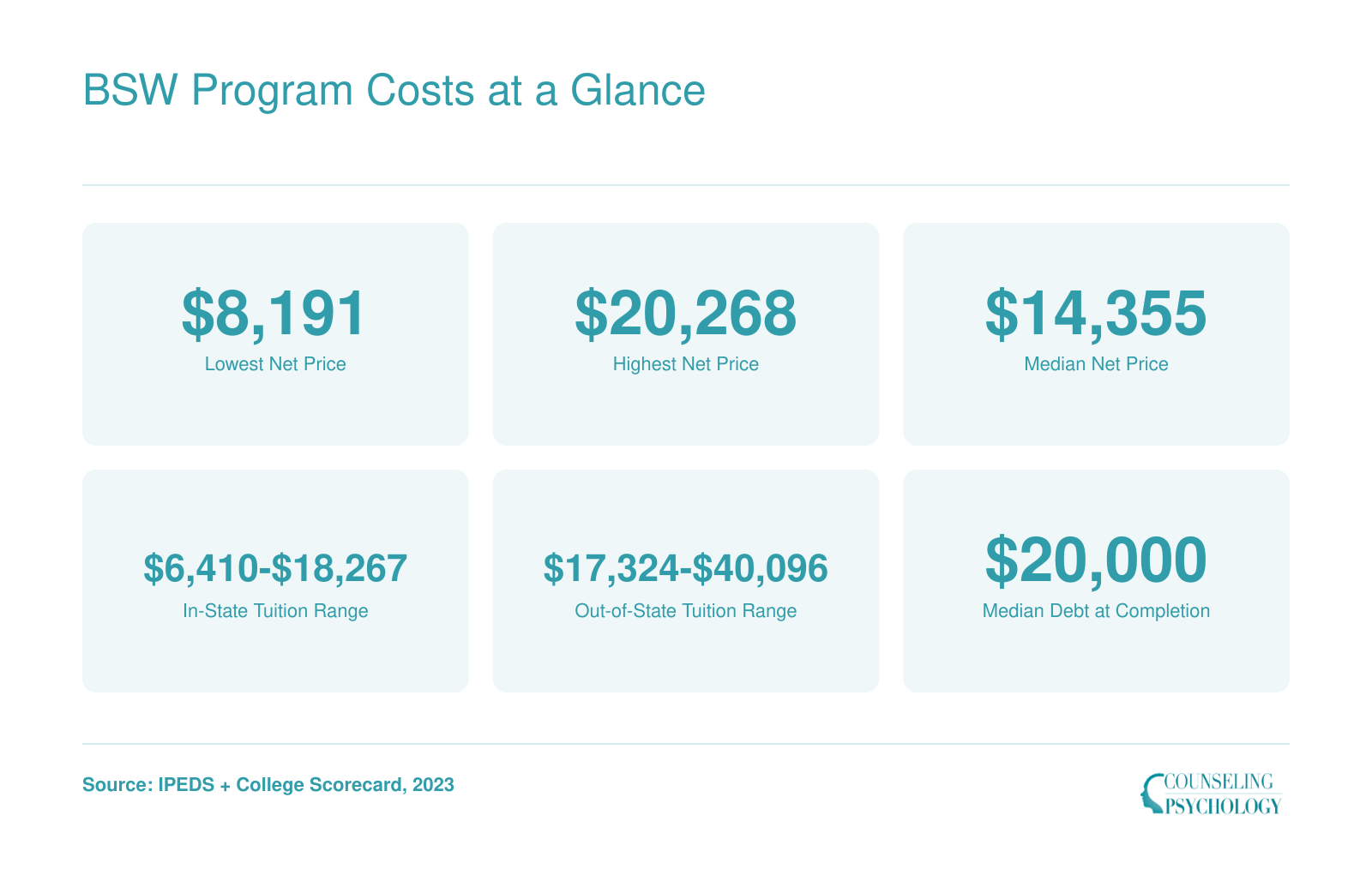 Net price range from $8,191 to $20,268, median $14,355, and $20,000 median debt for ranked online BSW programs