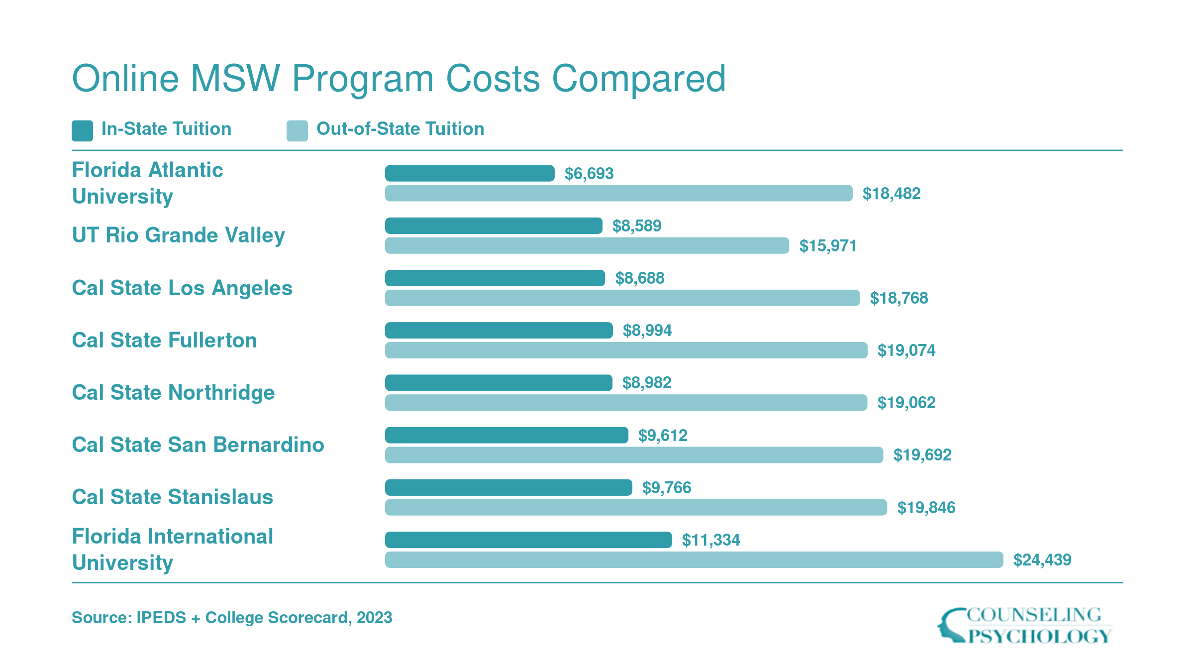 Annual in-state and out-of-state tuition at eight affordable online MSW programs, ranging from $6,693 to $24,439